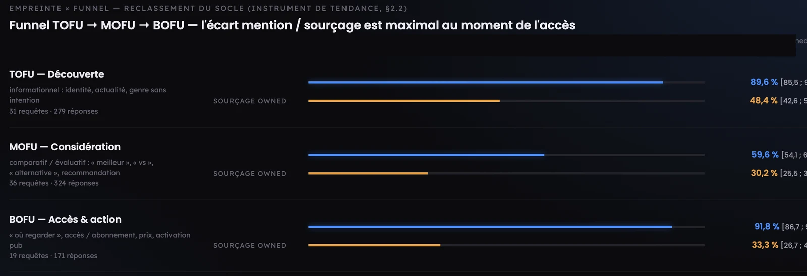 Schéma du funnel génératif séparant les prompts d'information et de recommandation