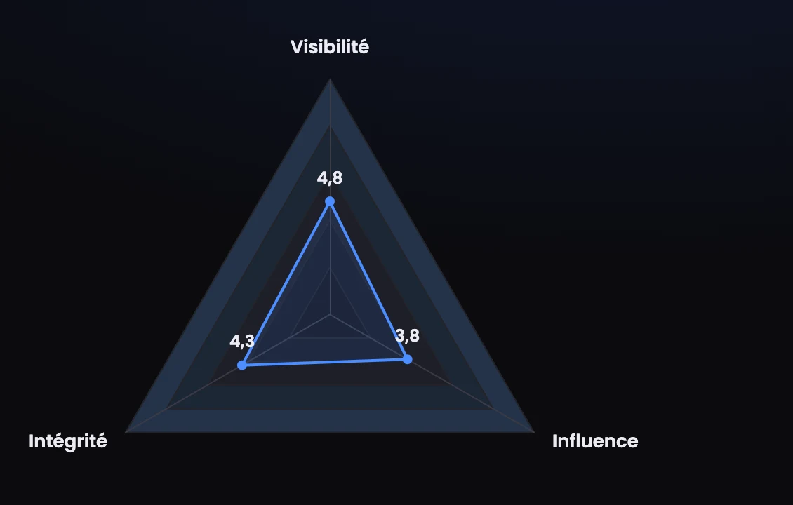 Radar de score illustrant la fixation d'une baseline de référence