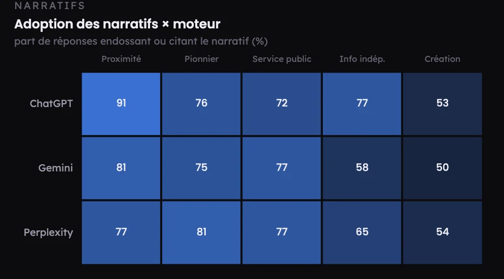 Heatmap de présence croisant le taux de déclenchement et le taux de citation par pilier et par plateforme