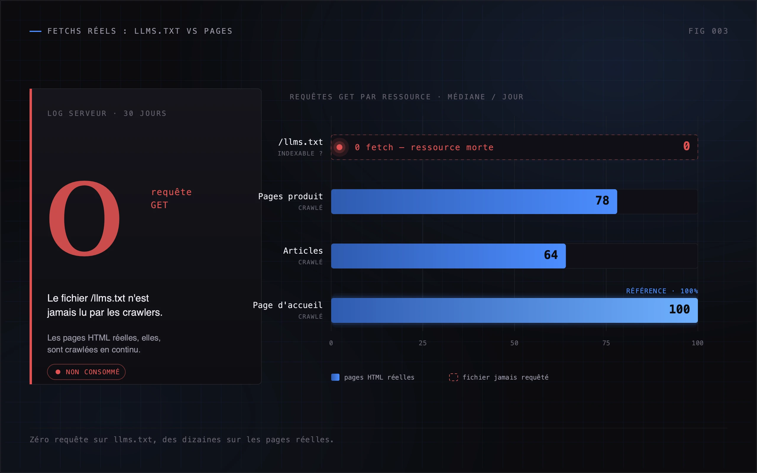 Extrait de logs serveur montrant 0 requête sur le fichier llms.txt comparé aux hits sur les pages HTML