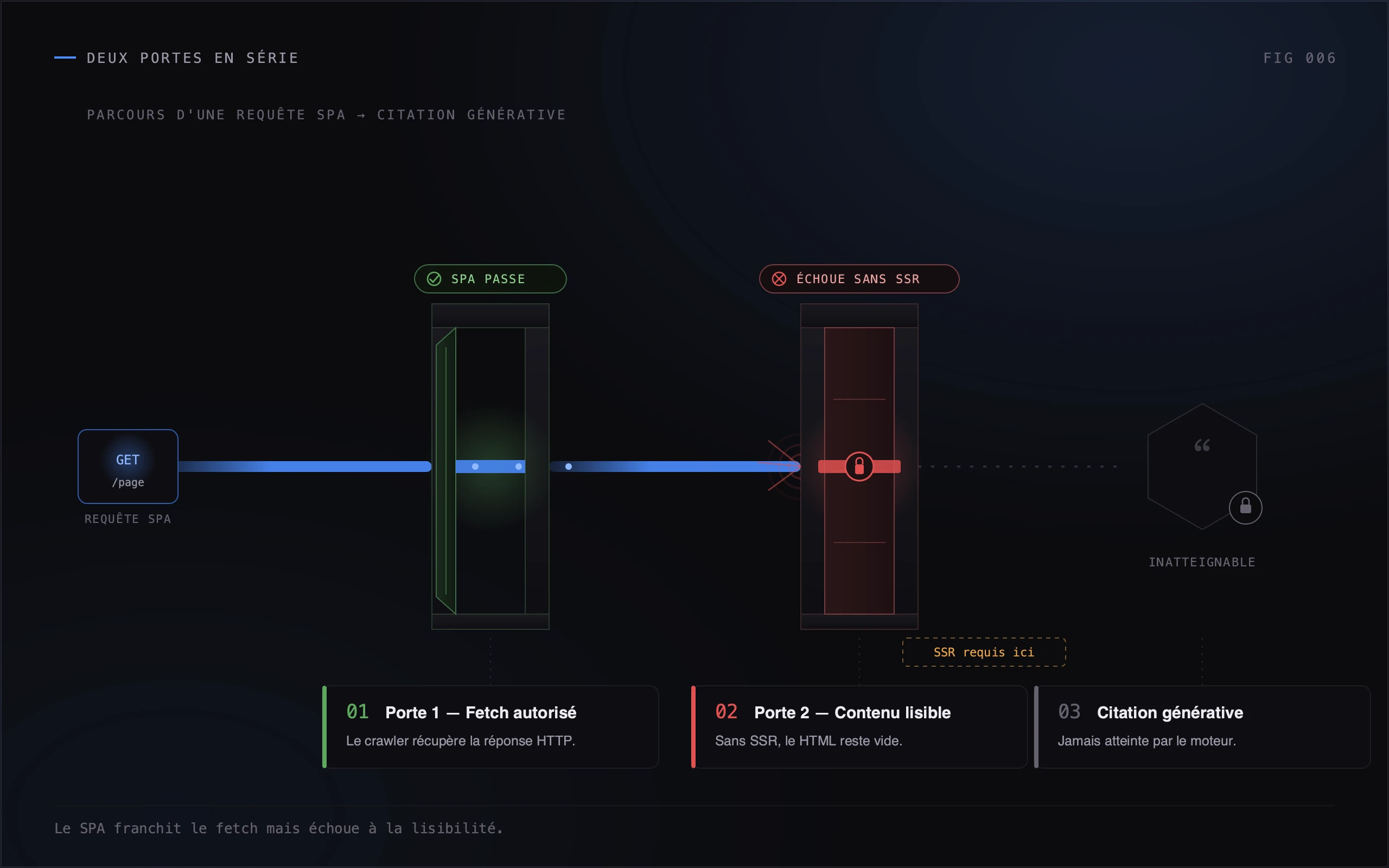 Schéma des deux portes en série illustrant l'autorisation de fetch suivie de la lisibilité du payload HTML.