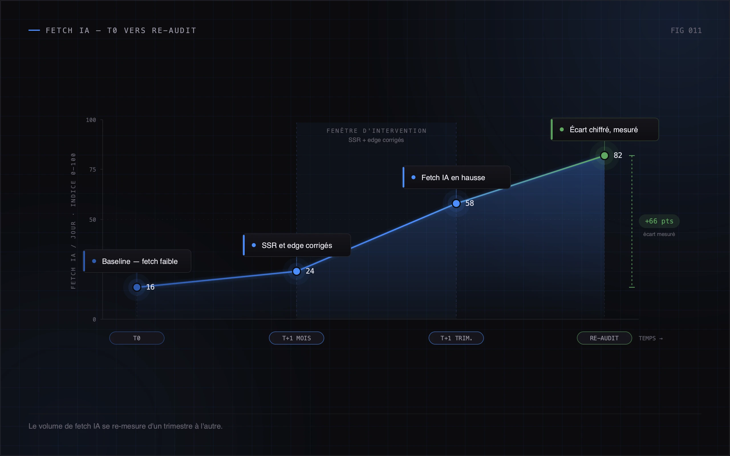 Trajectoire du volume de fetch IA d'un trimestre à l'autre