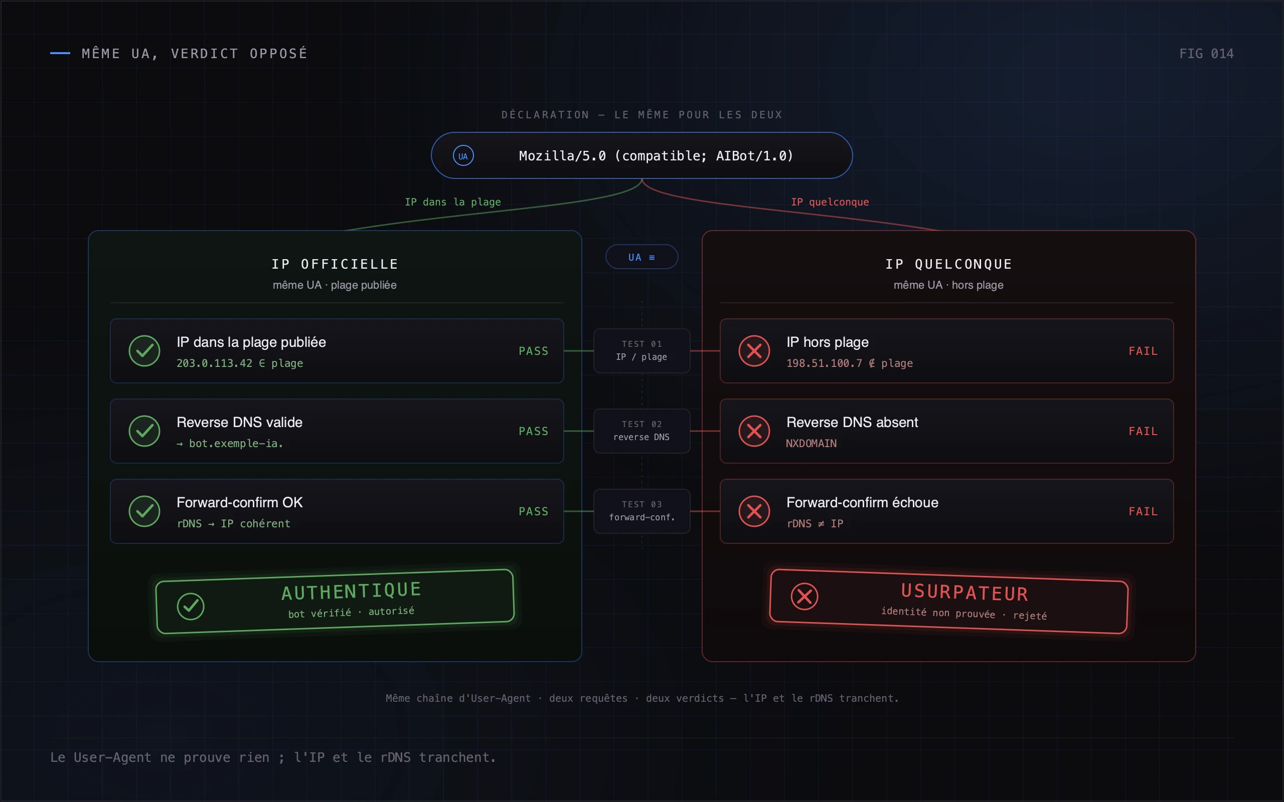 N'importe qui peut se dire GPTBot