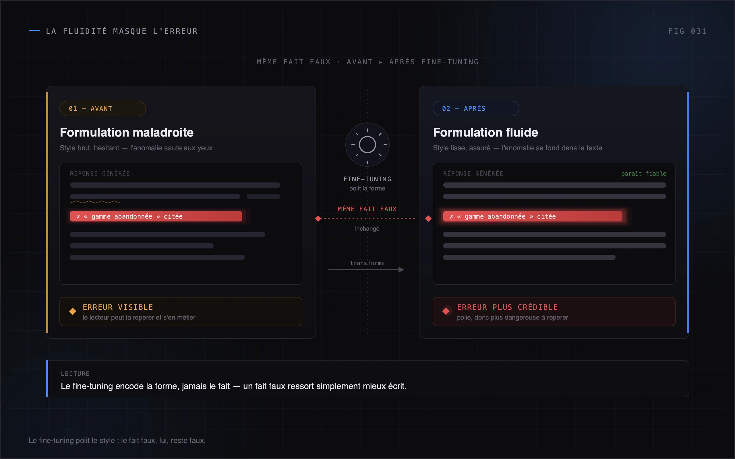 Comparaison entre une hallucination brute et une hallucination fine-tunée