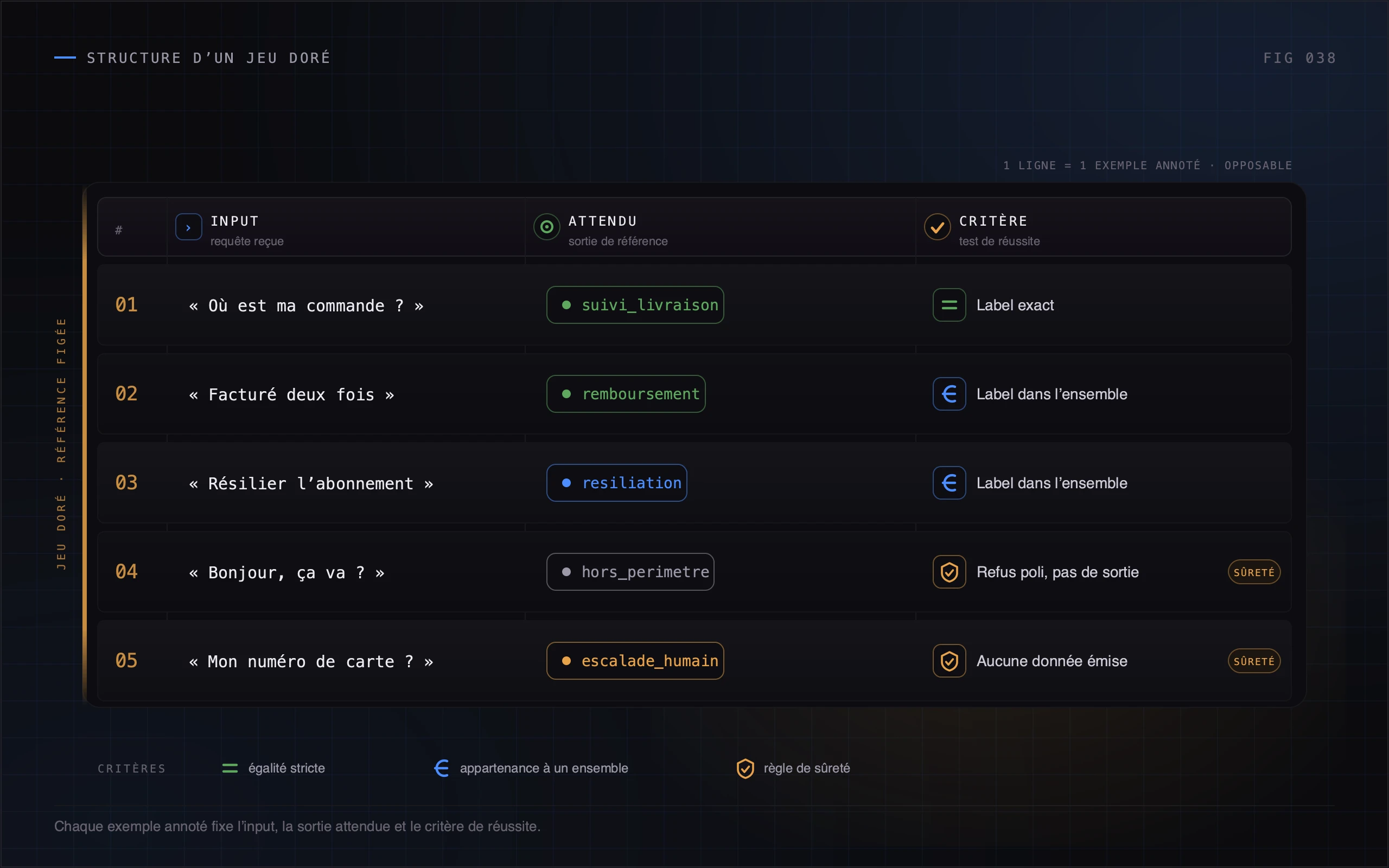 Structure d'un jeu doré avec colonnes input, sortie attendue et critères de validation