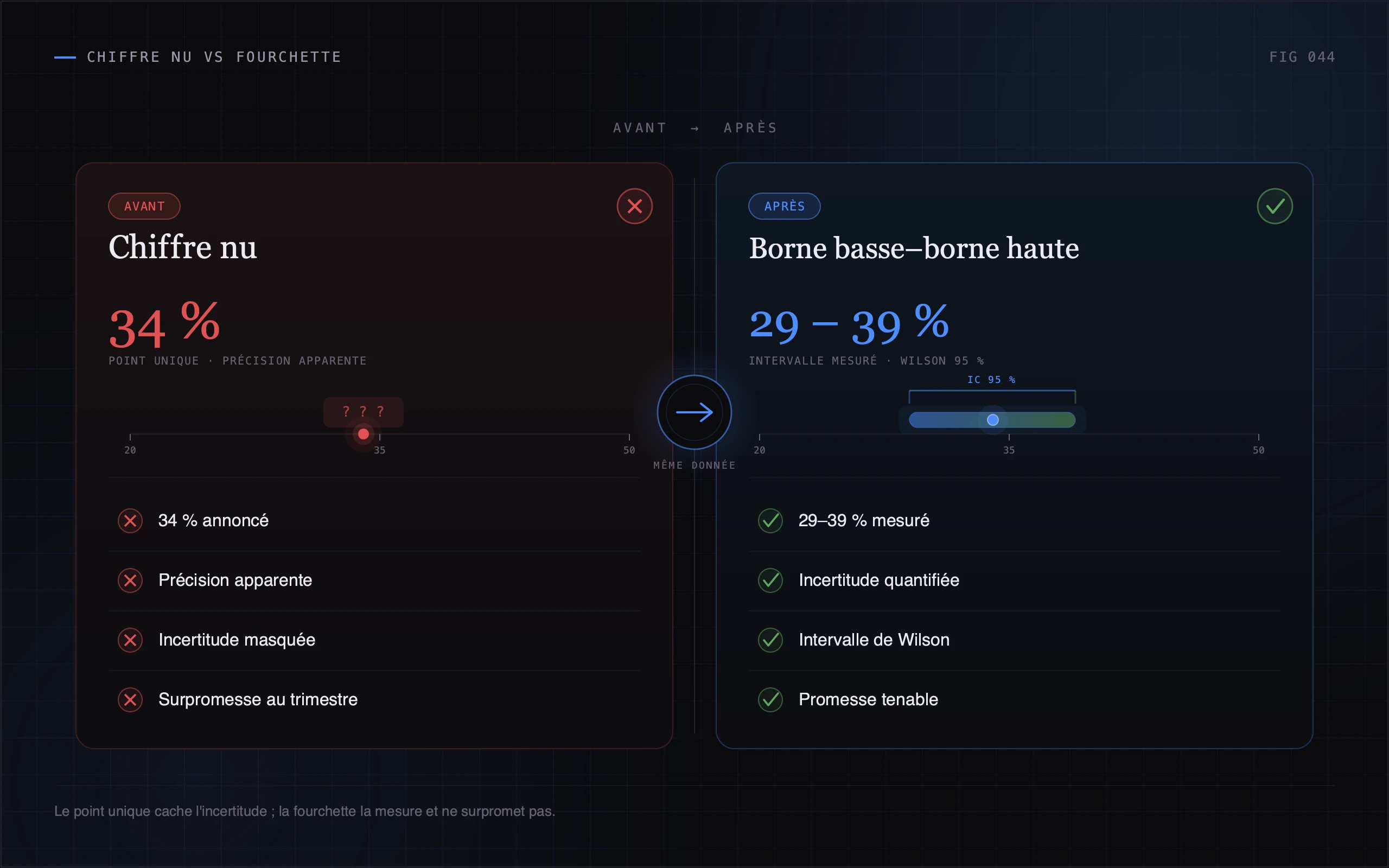 Graphique comparant la restitution d'une métrique par point unique versus un intervalle de confiance