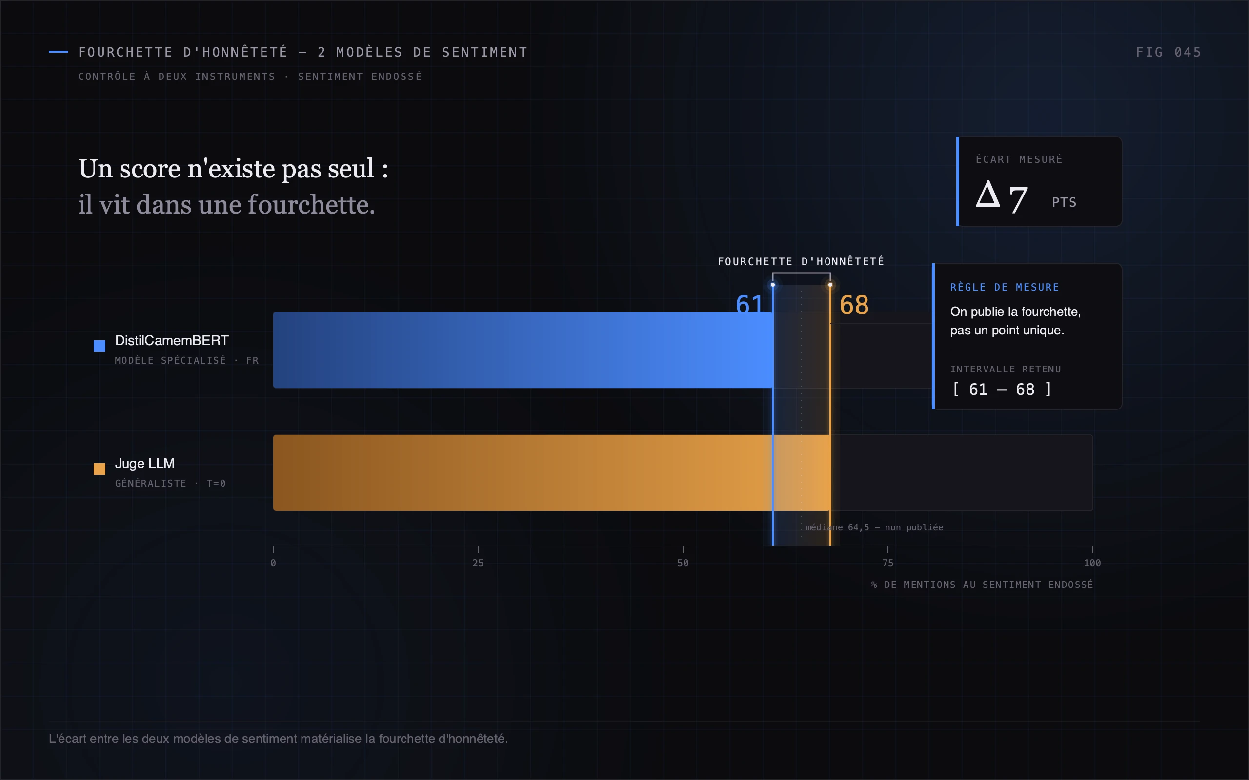 Visualisation de l'écart de qualification de sentiment entre DistilCamemBERT et un juge LLM