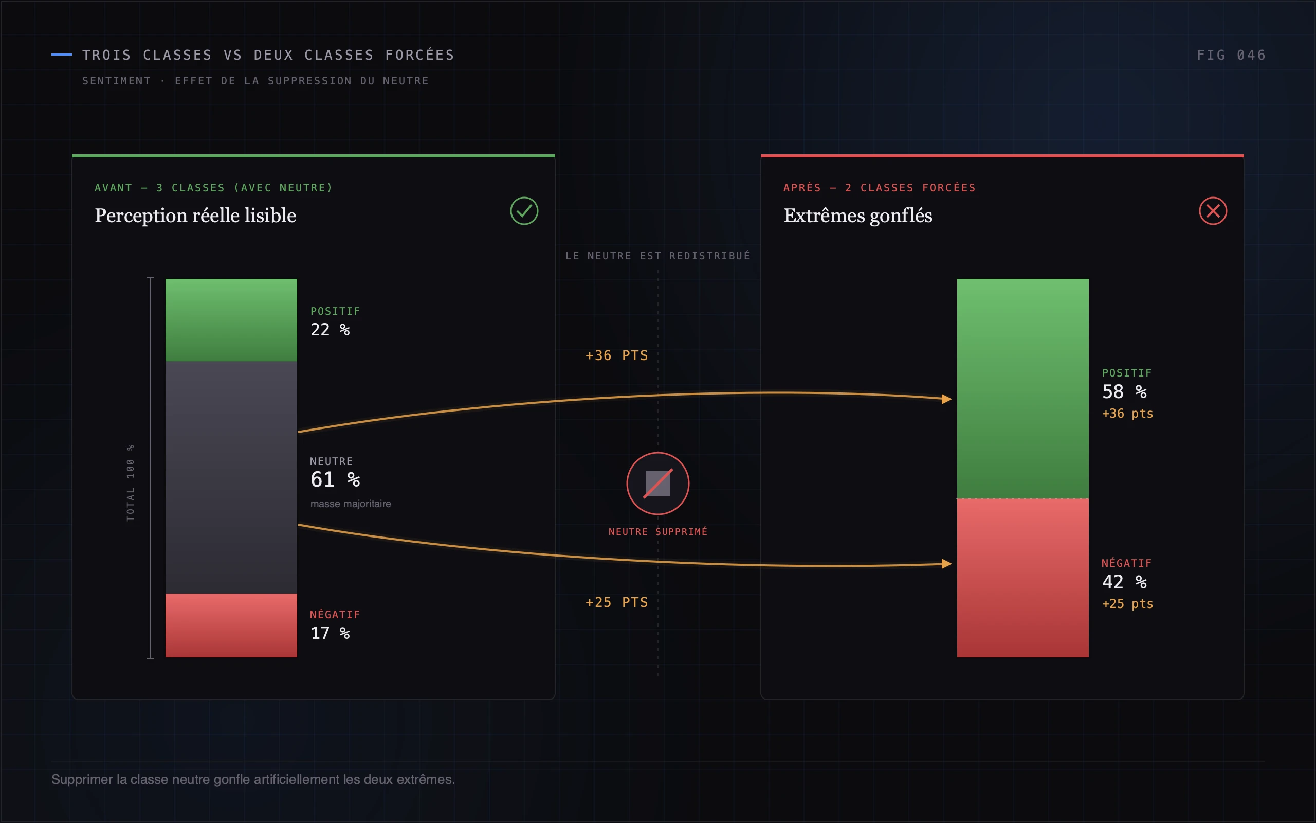 Graphique montrant le gonflement artificiel des classes positives et négatives lors de la suppression de la classe neutre.
