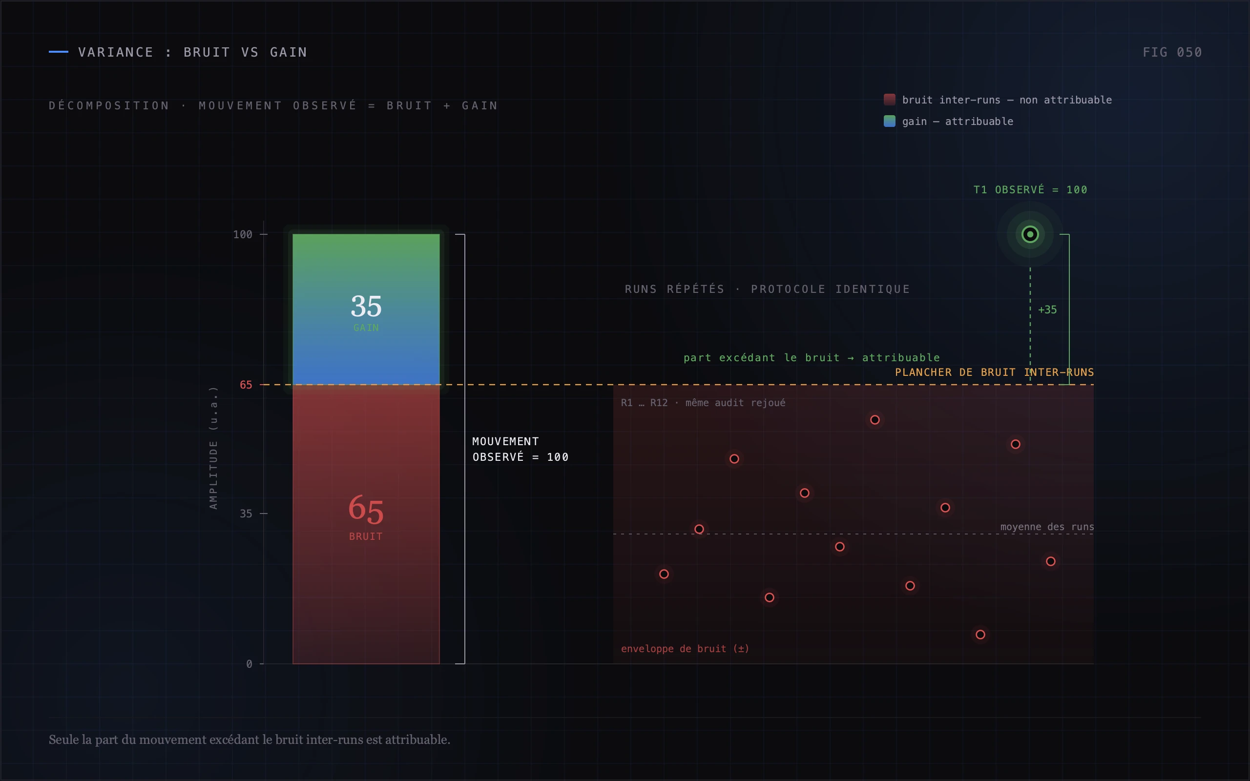 Décomposition d'un mouvement de score en part signal et part bruit