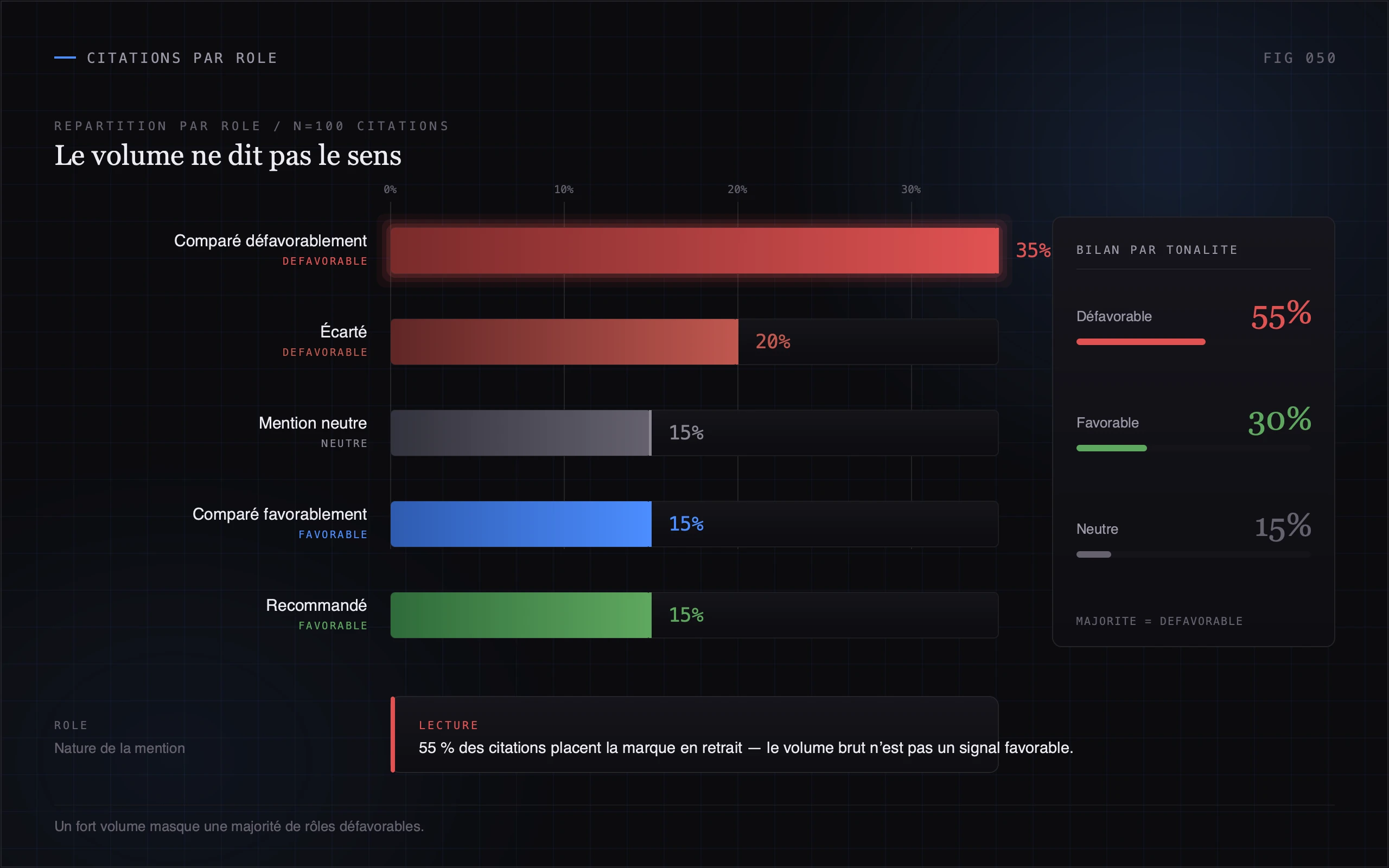 Graphique illustrant la répartition des citations d'une marque par rôle