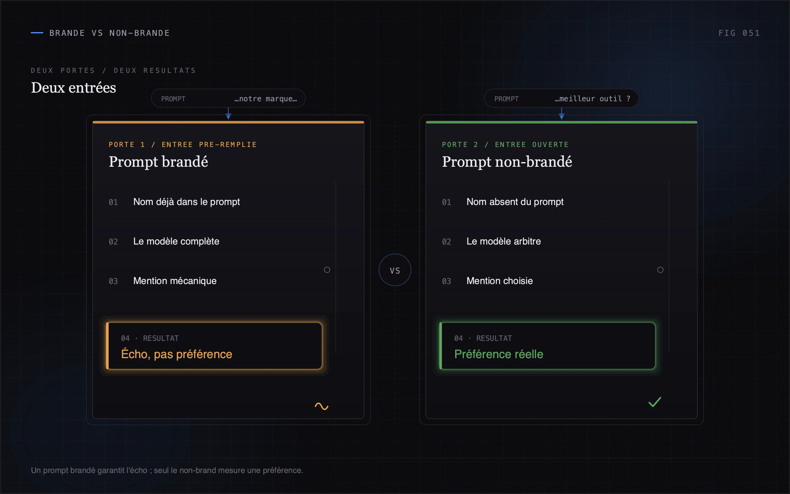 Schéma illustrant le biais de confirmation des LLM face aux prompts brandés