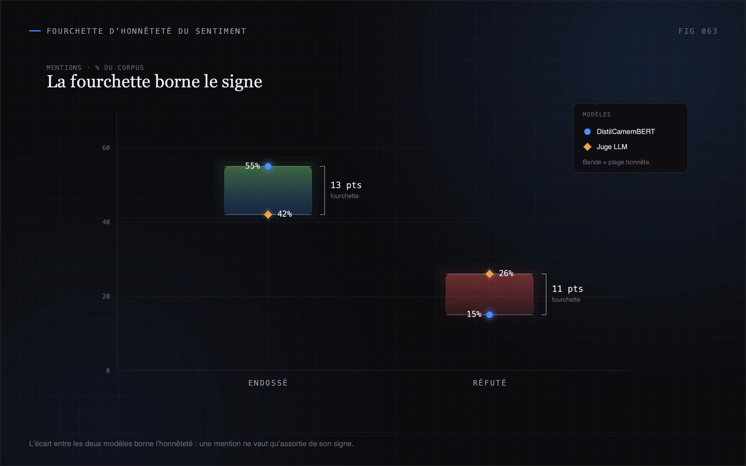 La fourchette d'honnêteté : écart entre les deux modèles de sentiment