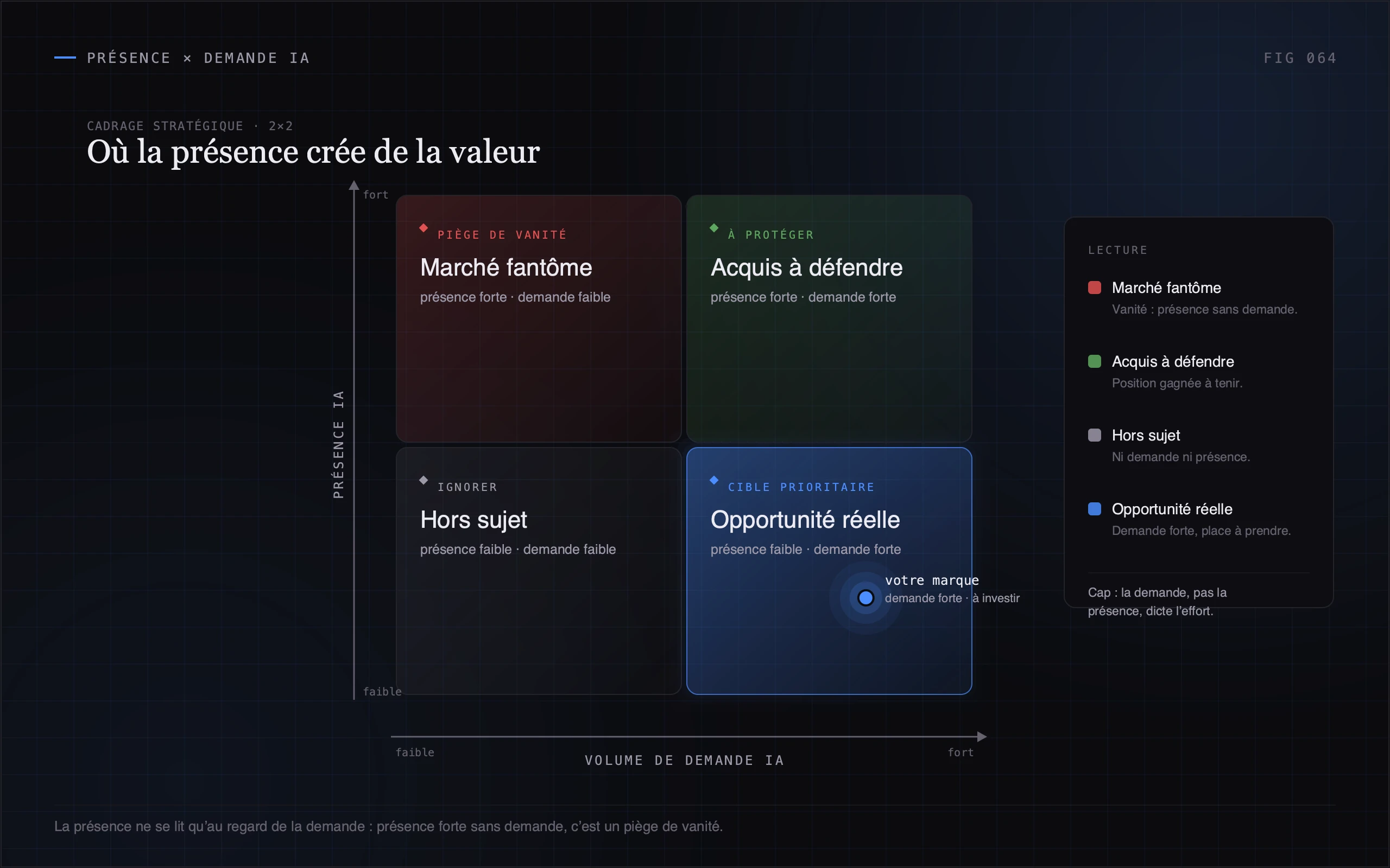 Matrice croisant le score de présence et le volume de demande, mettant en évidence le quadrant des marchés fantômes.