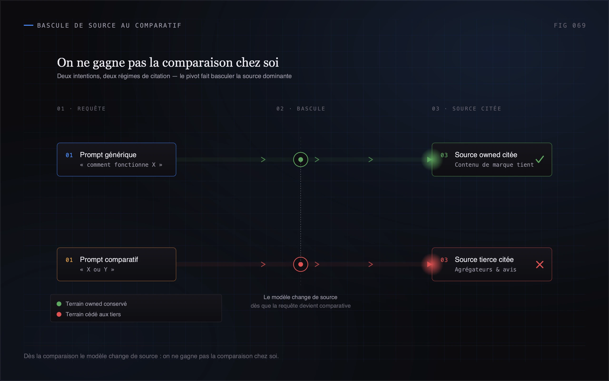 Bascule de la source dominante entre prompt générique et prompt comparatif