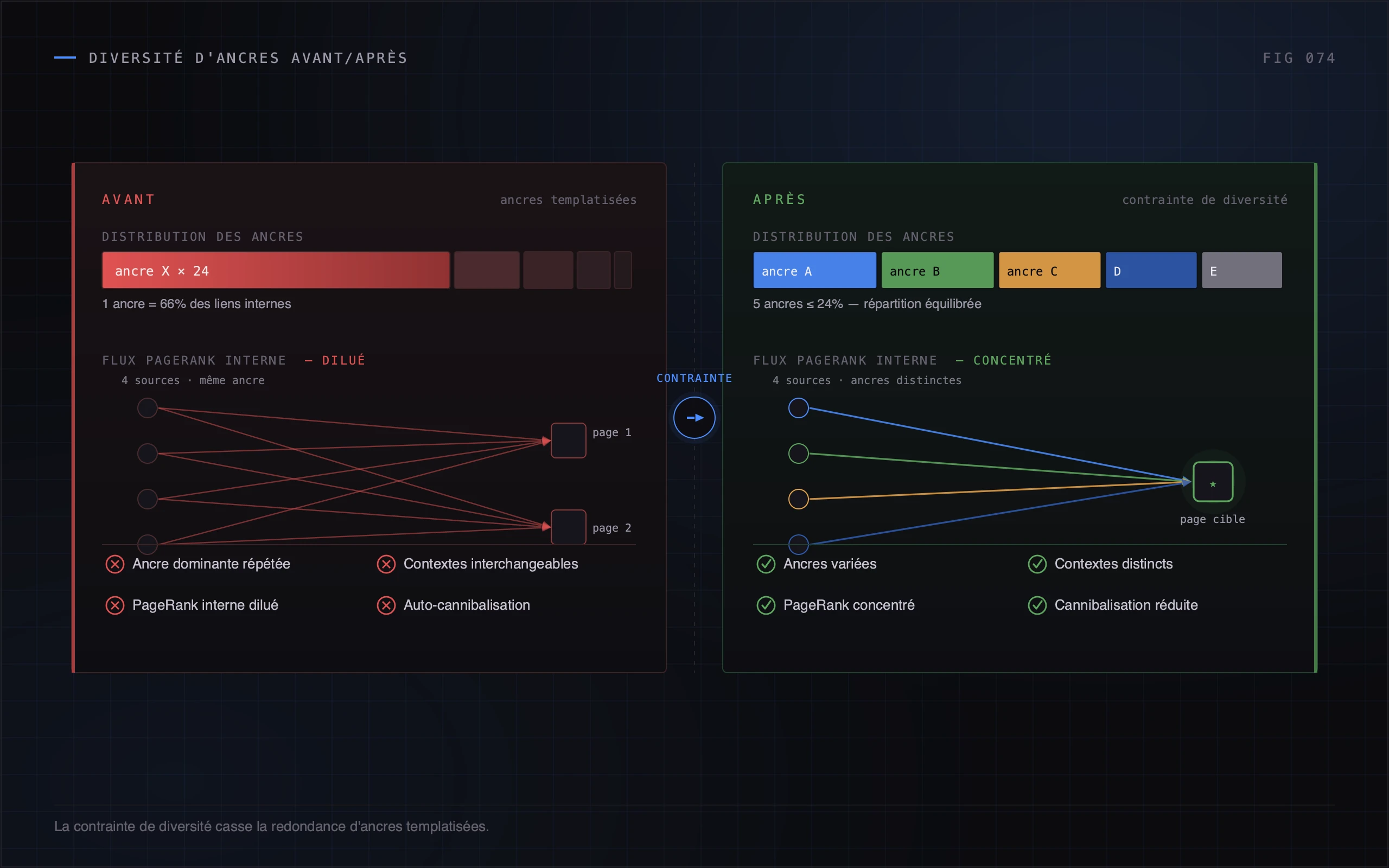 Graphe force-directed illustrant la distribution des ancres avant et après l'application de la contrainte de diversité.
