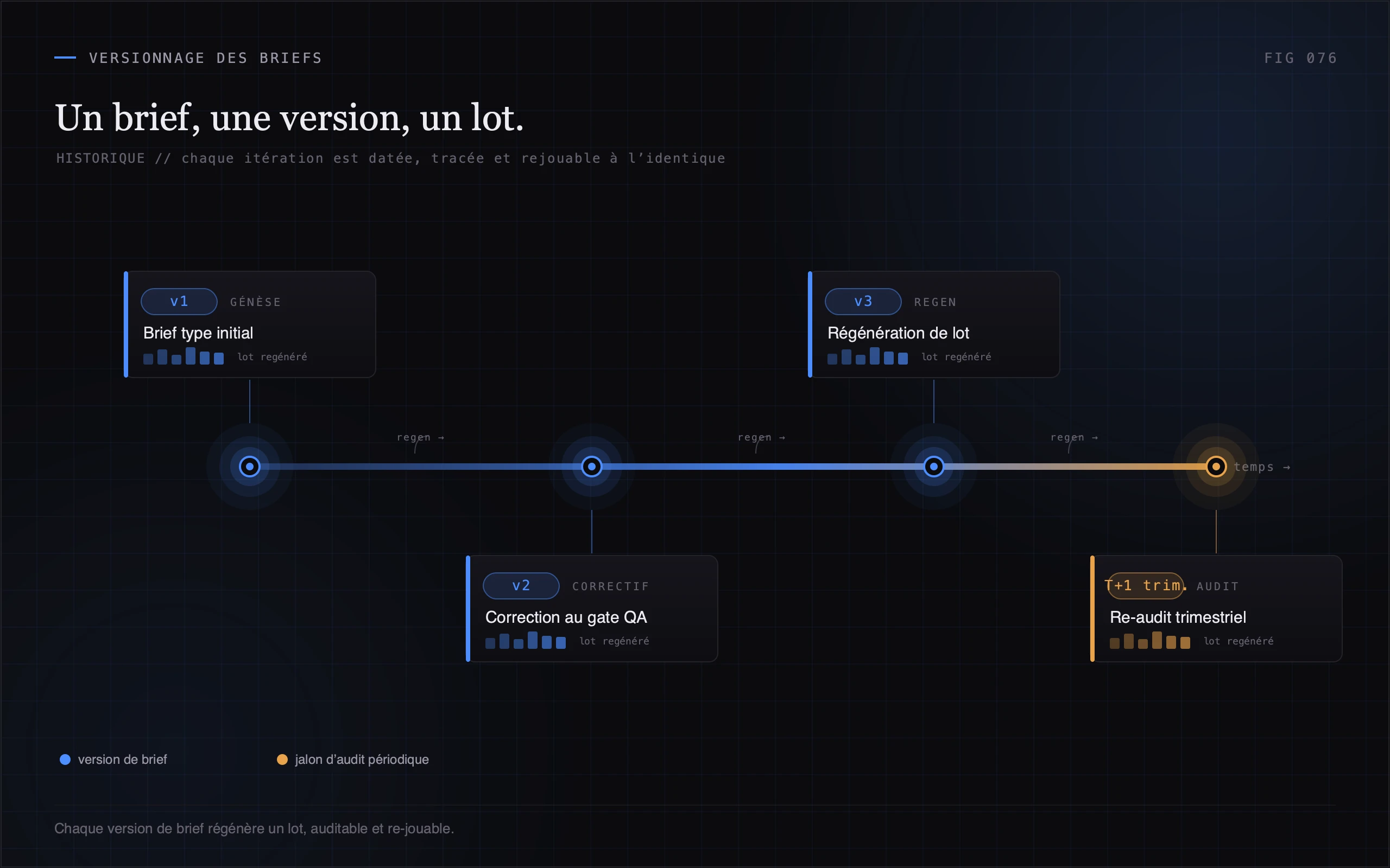 Schéma illustrant la correspondance stricte entre les versions de prompts et les lots de pages générées