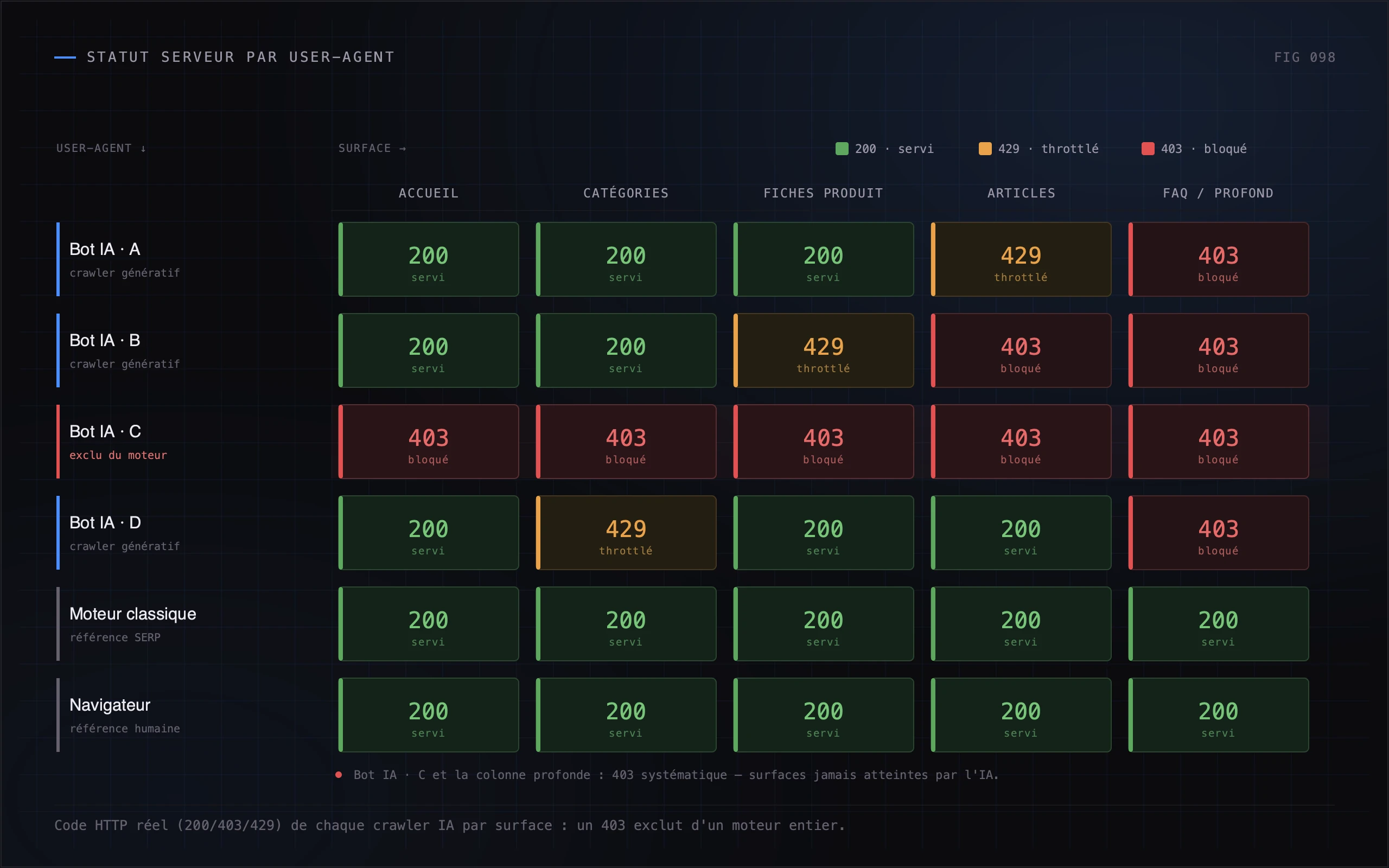 Tableau de bord croisant les user-agents IA et les codes HTTP renvoyés par l'infrastructure