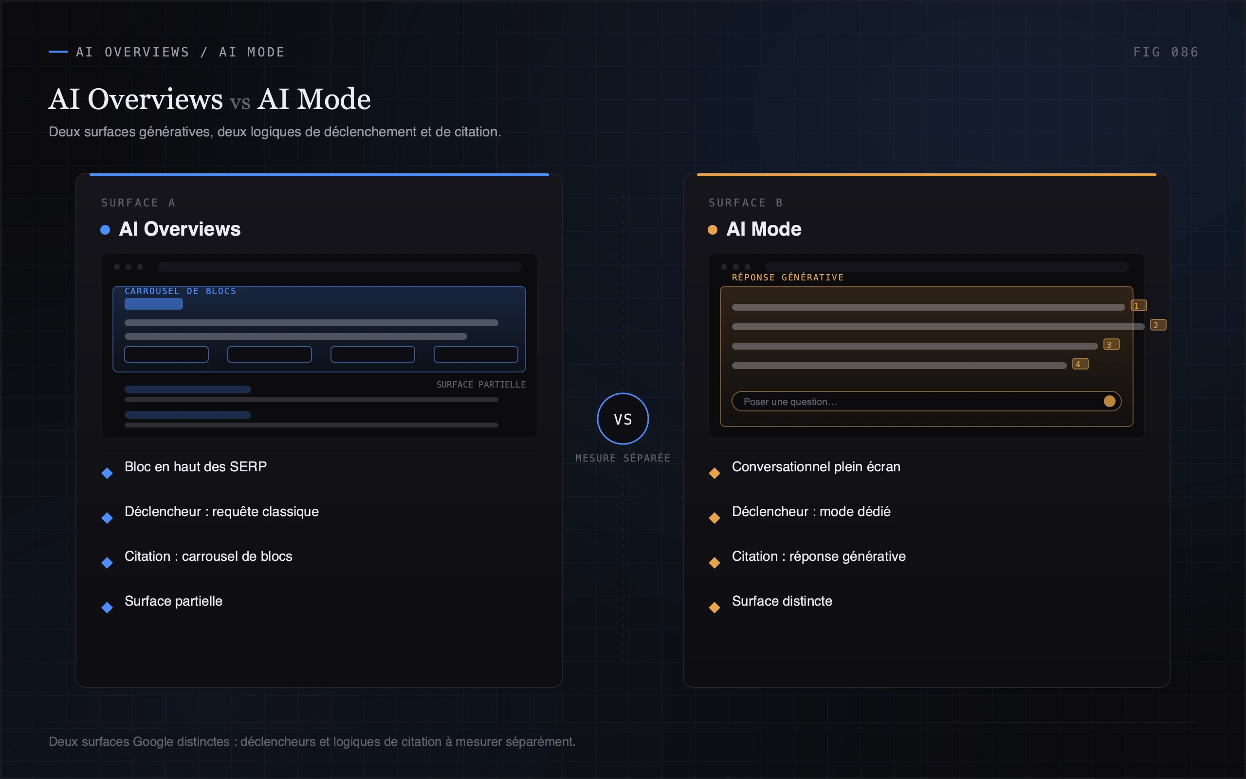 Schéma comparant les déclencheurs et les logiques de citation entre AI Overviews et AI Mode