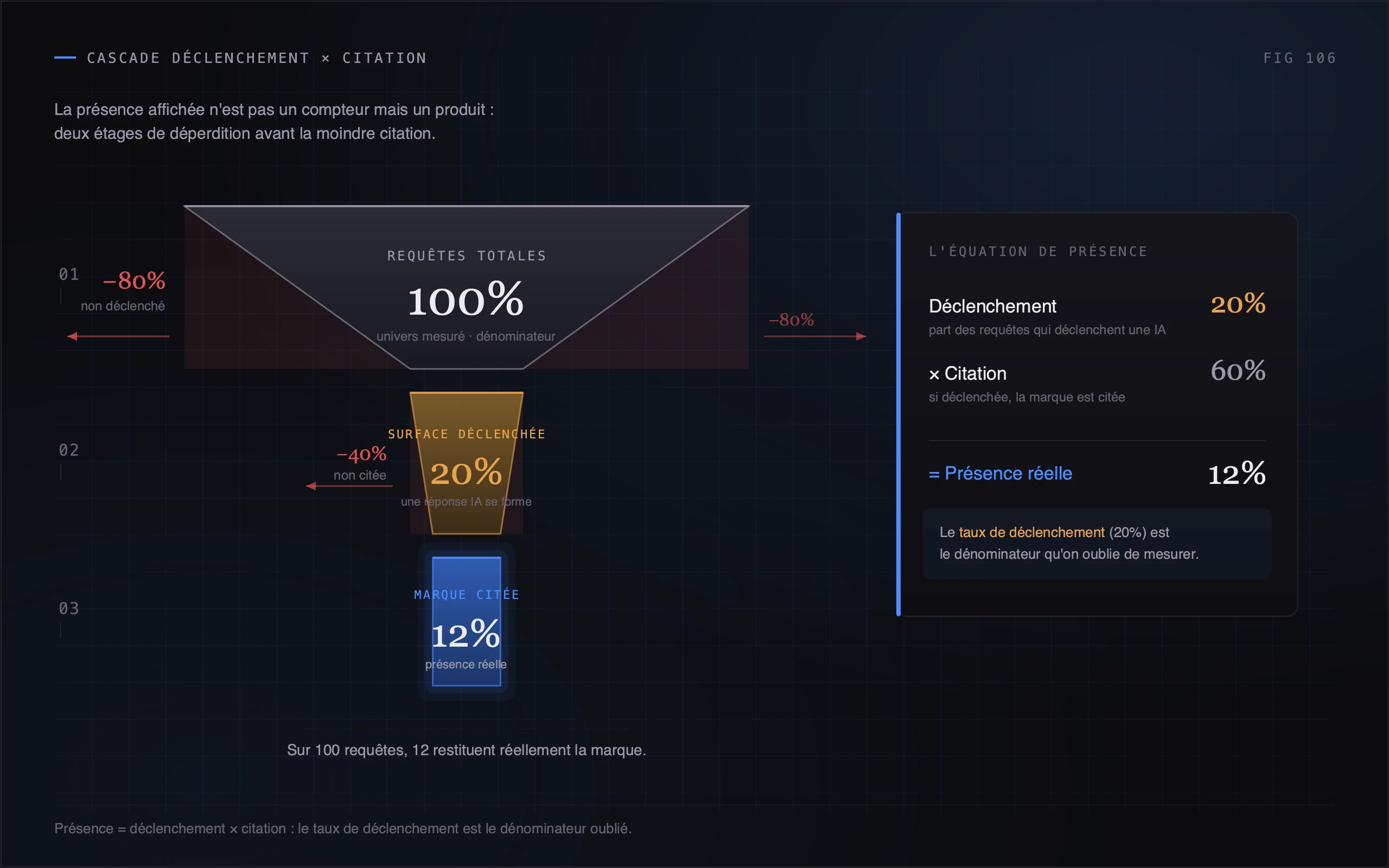 Le déclenchement est une métrique