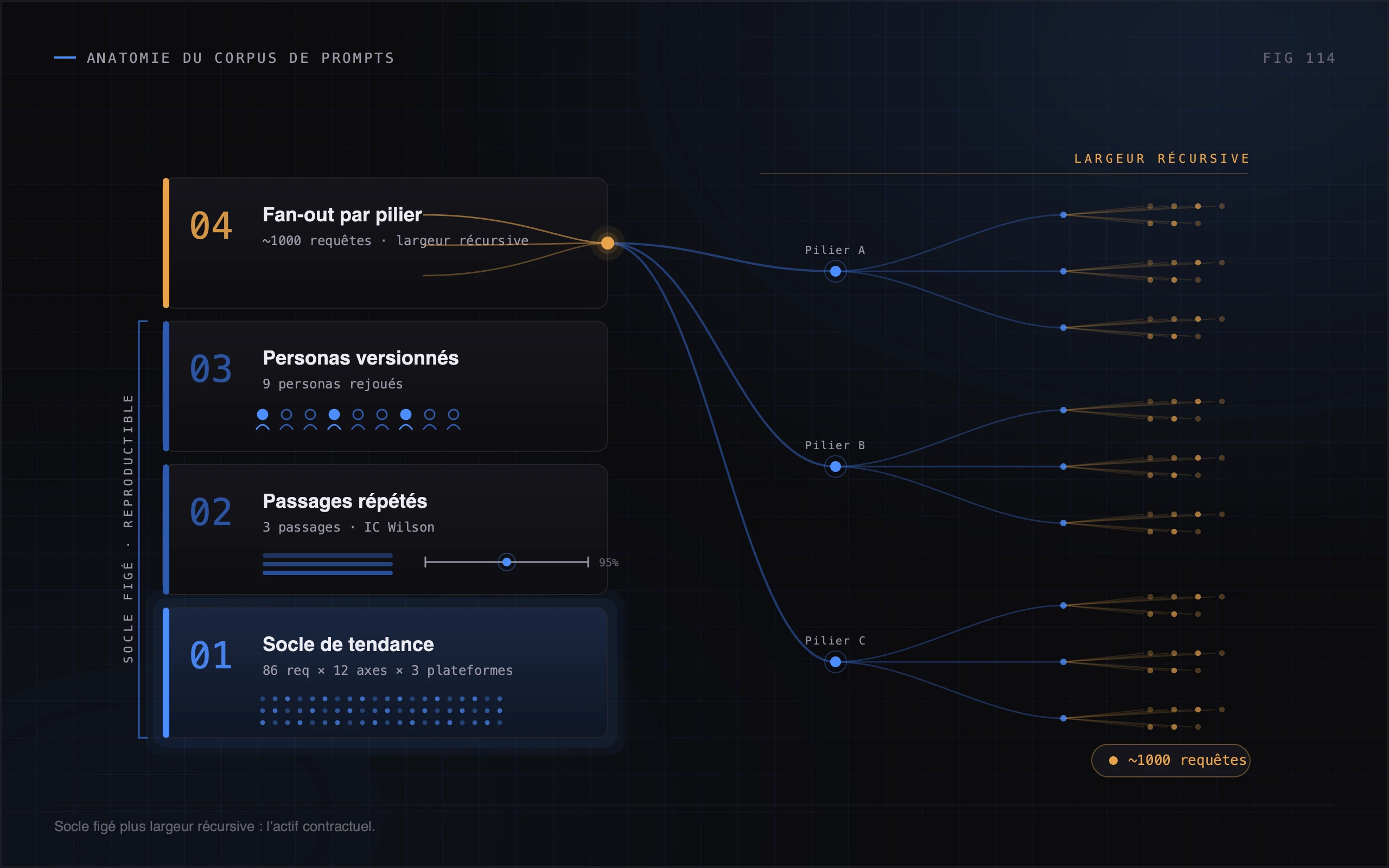 À qui appartient le corpus de prompts ?