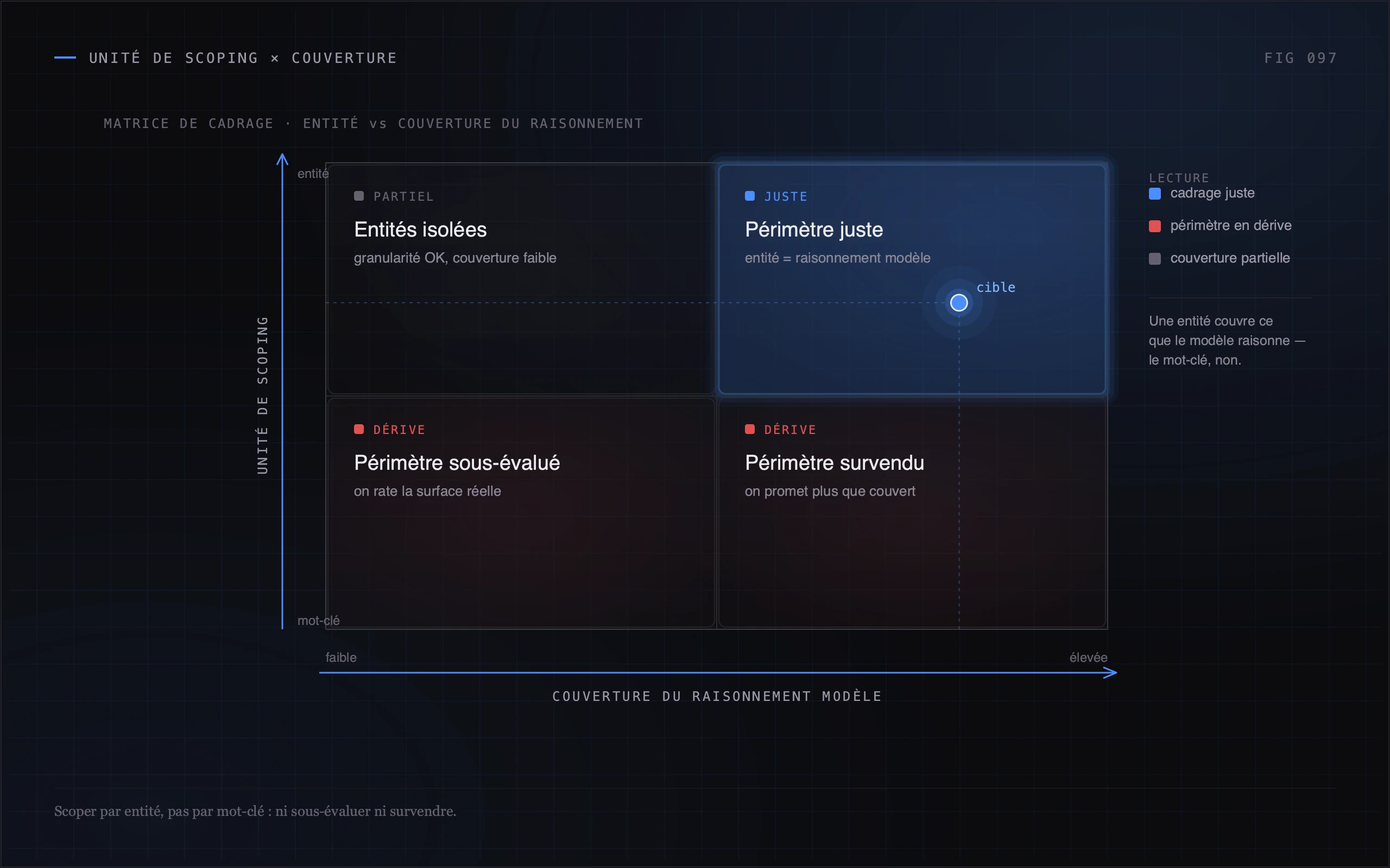 Comparaison visuelle entre le scoping par mot-clé et le scoping par entité