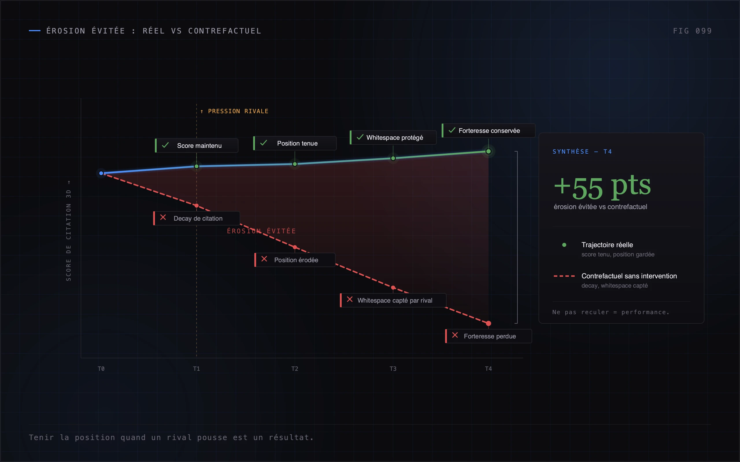 Graphique illustrant la trajectoire réelle stable face à une trajectoire contrefactuelle en déclin sans intervention GEO.