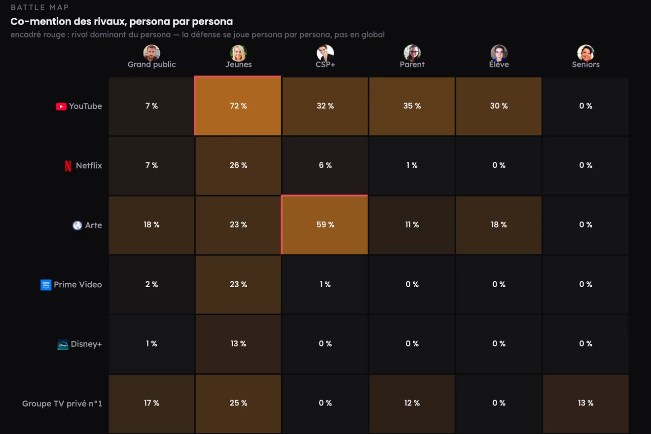 Battle map Sonar : co-mention des rivaux persona par persona — données anonymisées