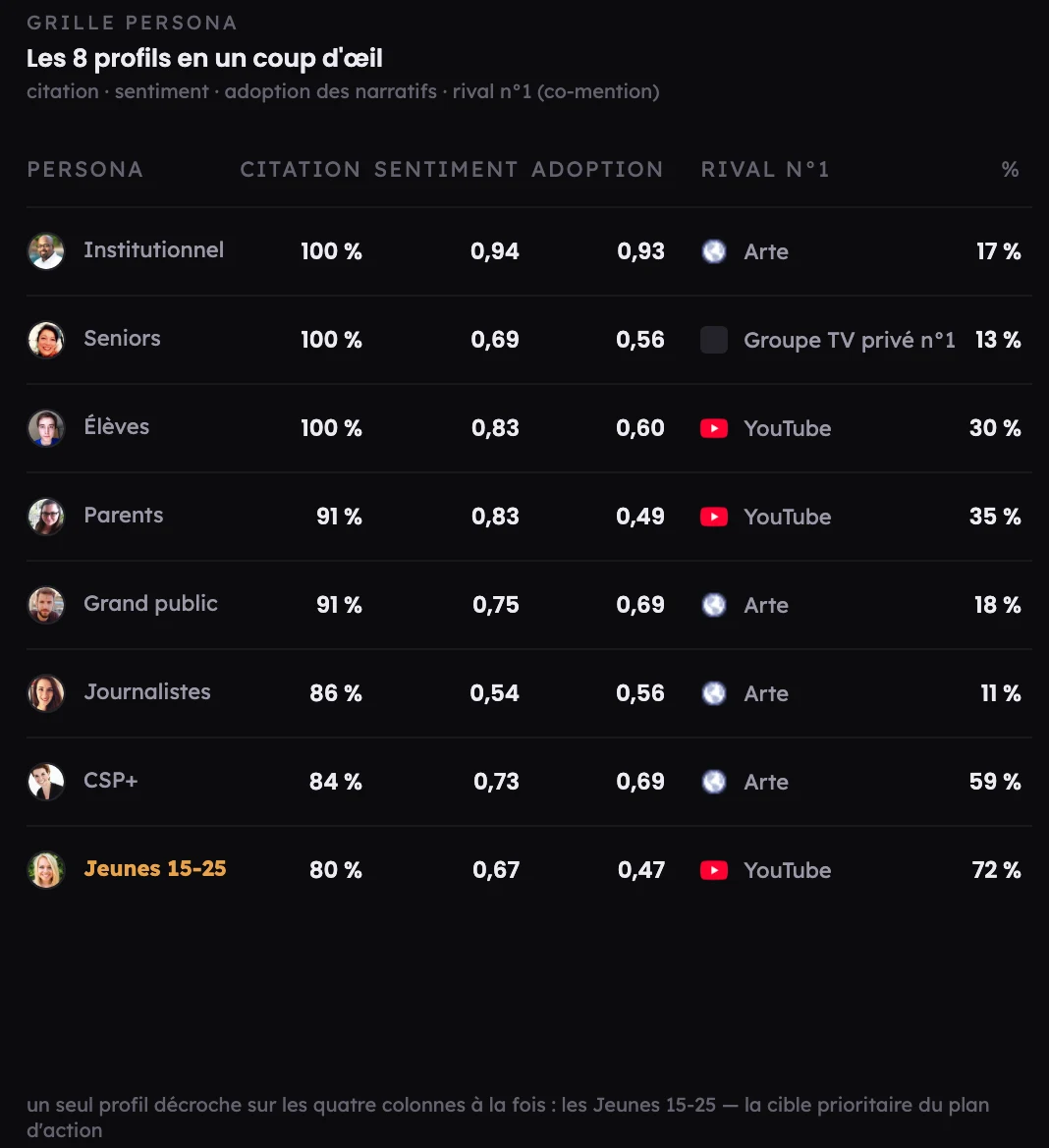 Grille persona Sonar : citation, sentiment, adoption des narratifs et rival n°1 pour huit profils — données anonymisées