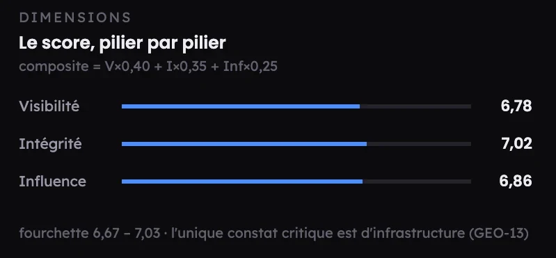 Score de visibilité générative en trois dimensions