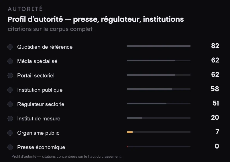 Profil d’autorité d’un dashboard Sonar : les domaines qui portent la réponse d’une IA — données anonymisées