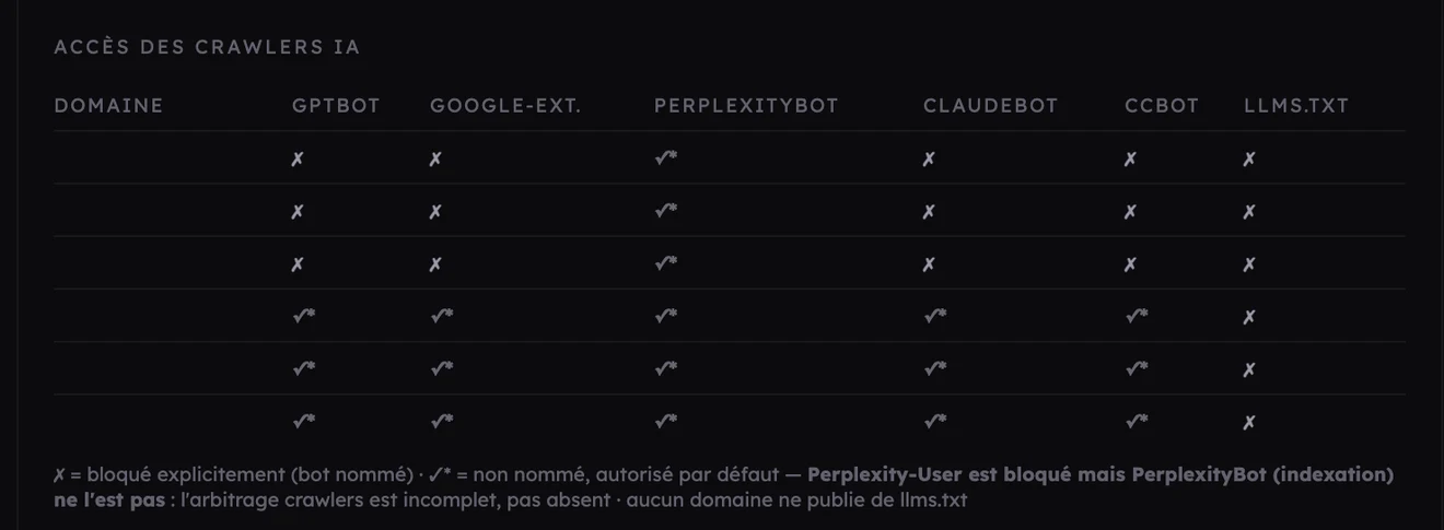 Table d’accès des crawlers IA par domaine : GPTBot, Google-Extended, PerplexityBot, ClaudeBot, CCBot et llms.txt — domaines anonymisés