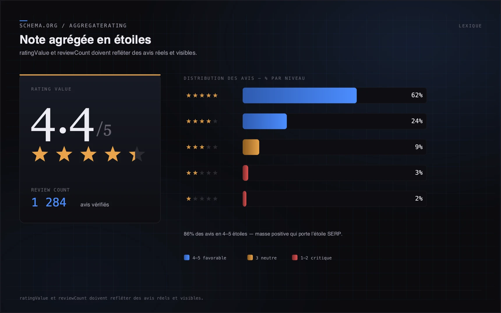 ratingValue et reviewCount doivent refléter des avis réels et visibles.