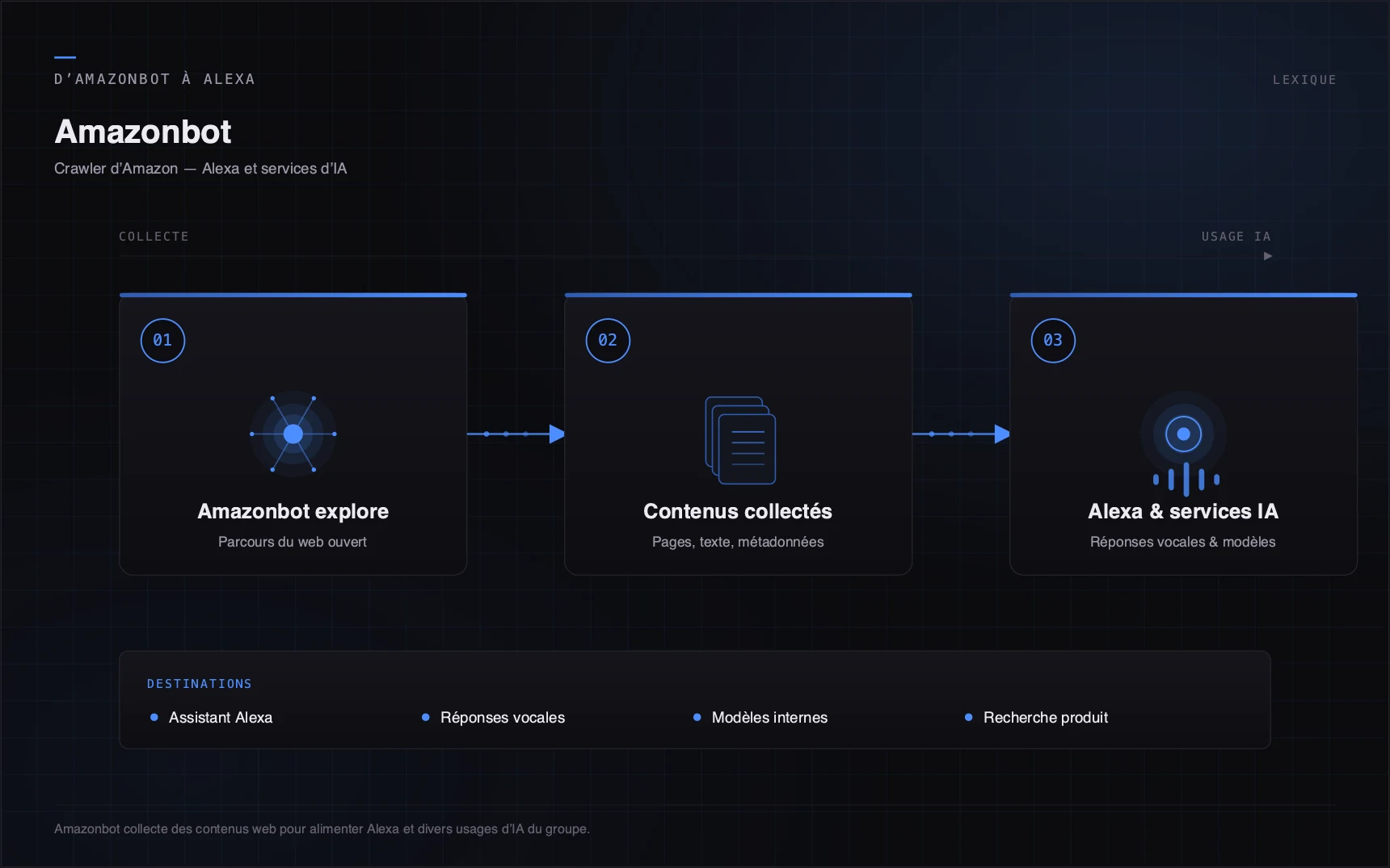 Amazonbot collecte des contenus web pour alimenter Alexa et divers usages d'IA du groupe.