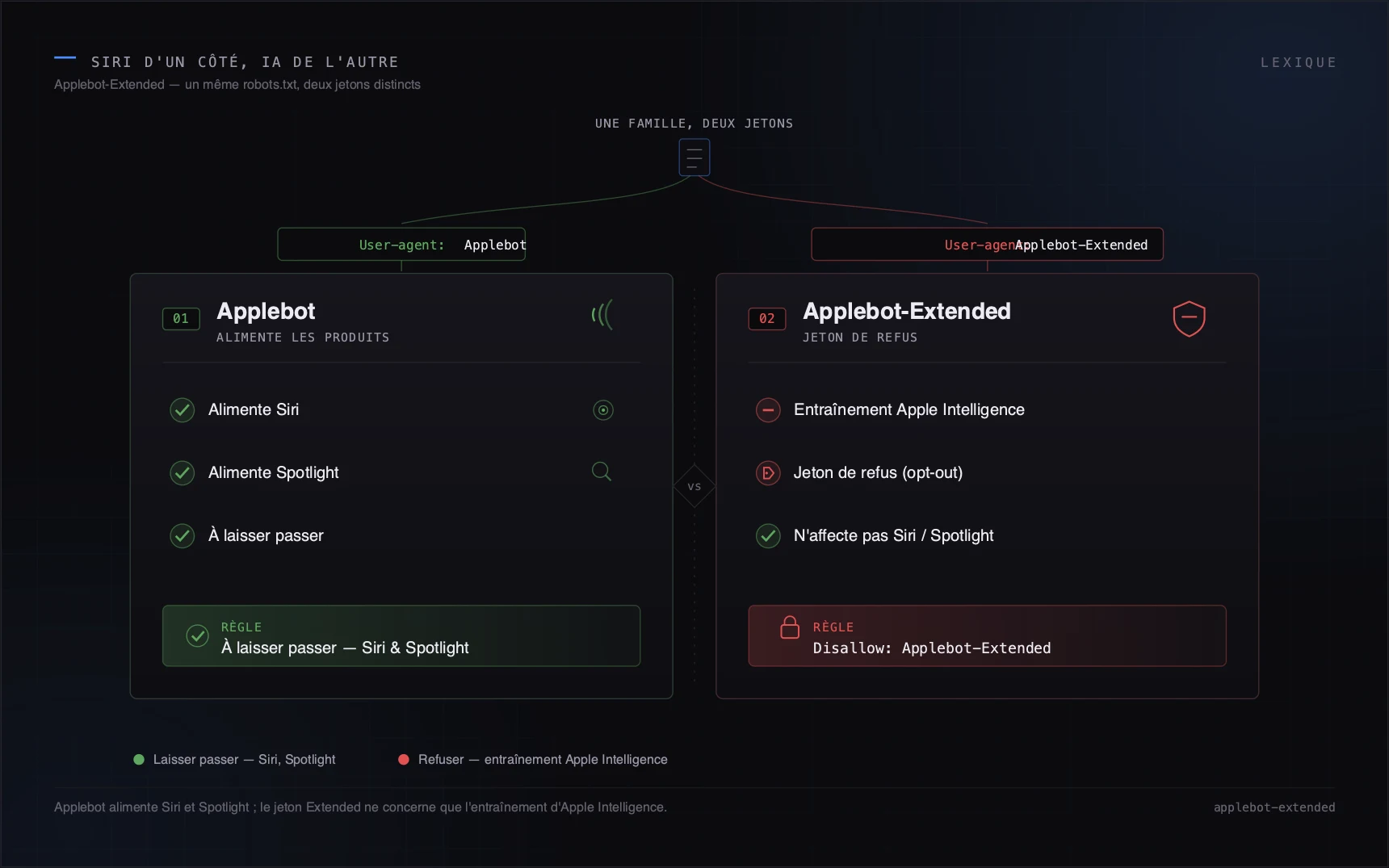 Applebot alimente Siri et Spotlight ; le jeton Extended ne concerne que l'entraînement d'Apple Intelligence.