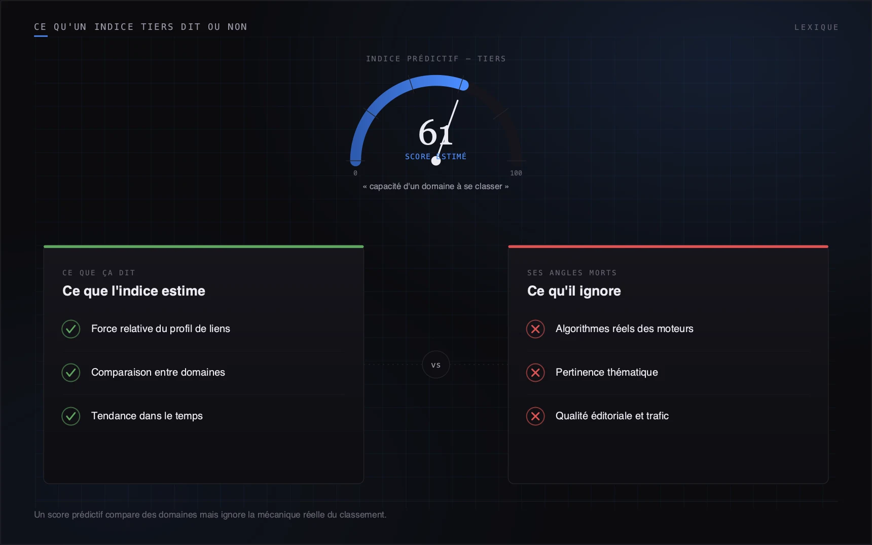 Un score prédictif compare des domaines mais ignore la mécanique réelle du classement.