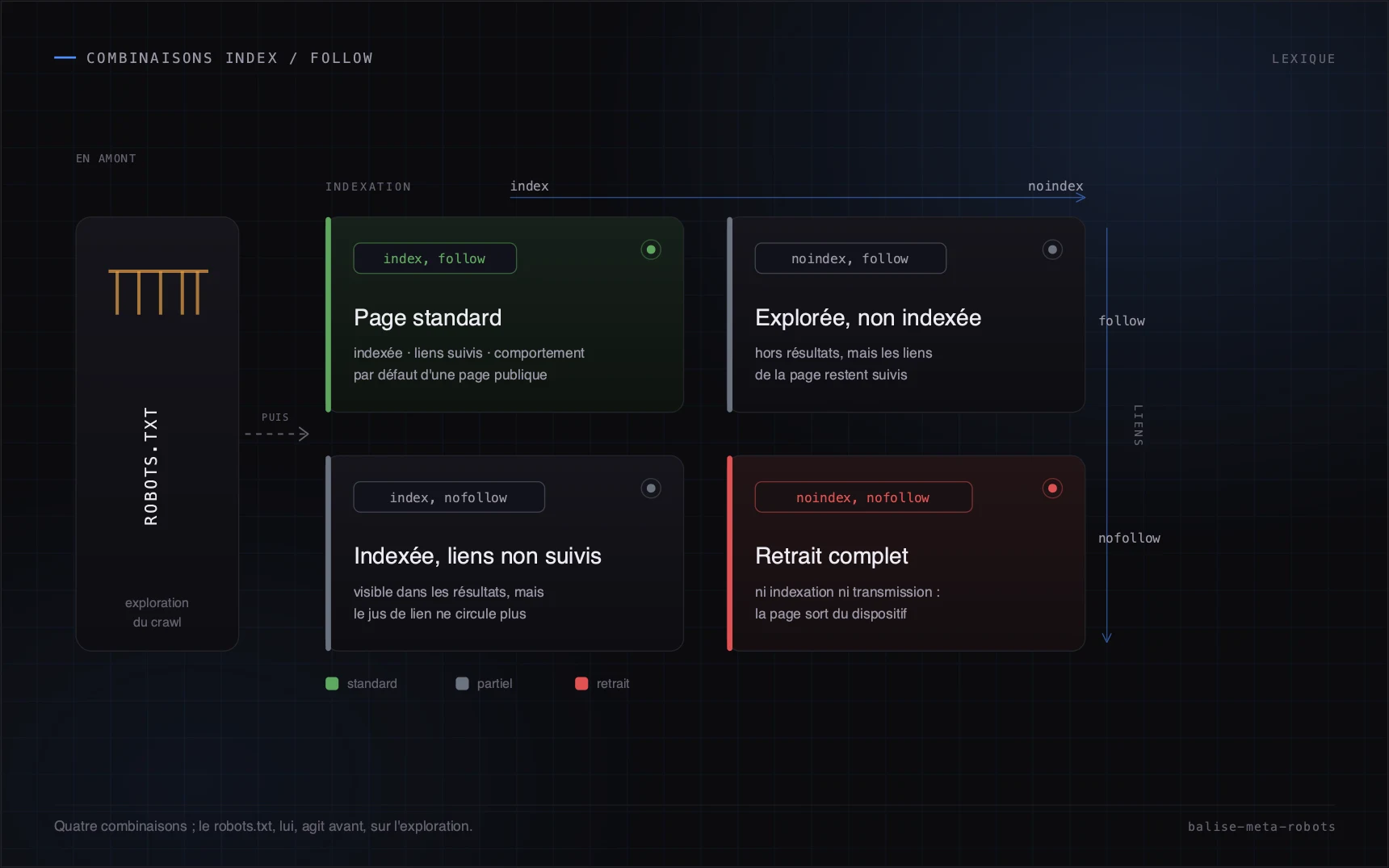 Quatre combinaisons ; le robots.txt, lui, agit avant, sur l'exploration.