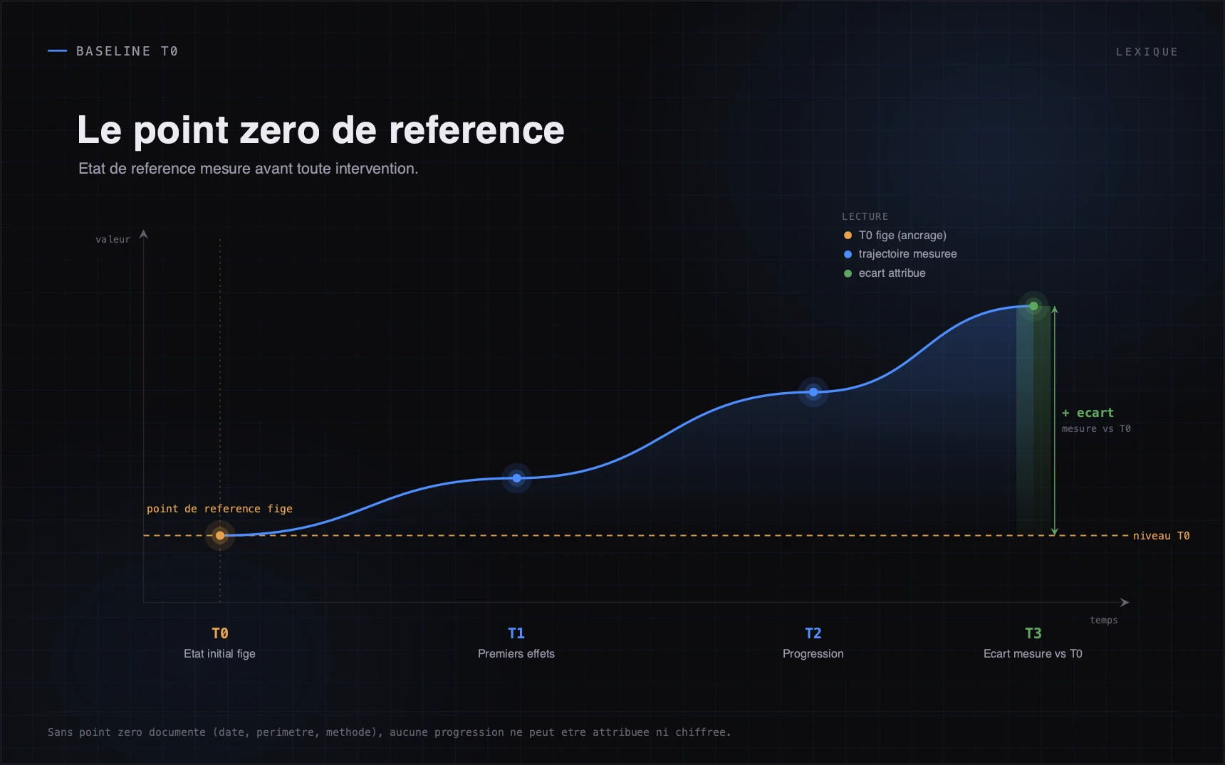 Sans point zéro documenté (date, périmètre, méthode), aucune progression ne peut être attribuée ni chiffrée.
