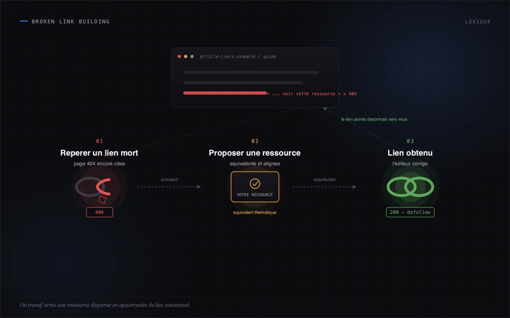 On transforme une ressource disparue en opportunité de lien contextuel.