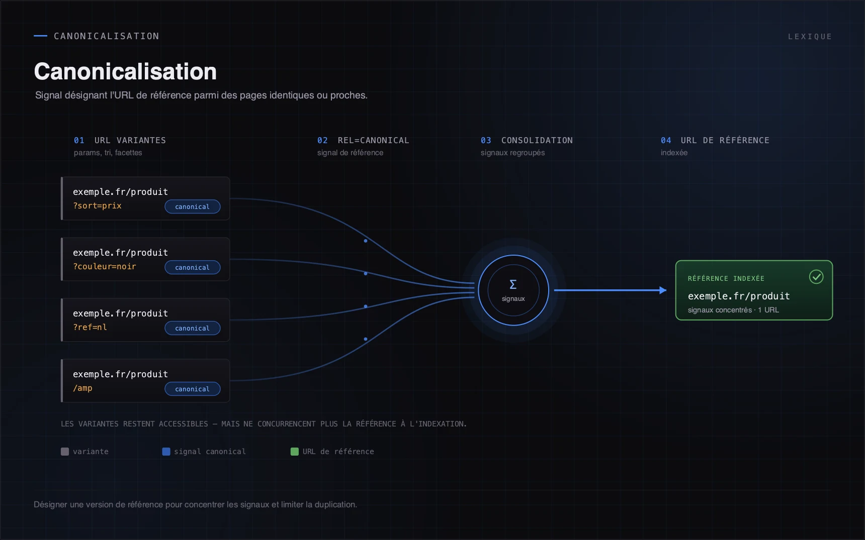 Désigner une version de référence pour concentrer les signaux et limiter la duplication.