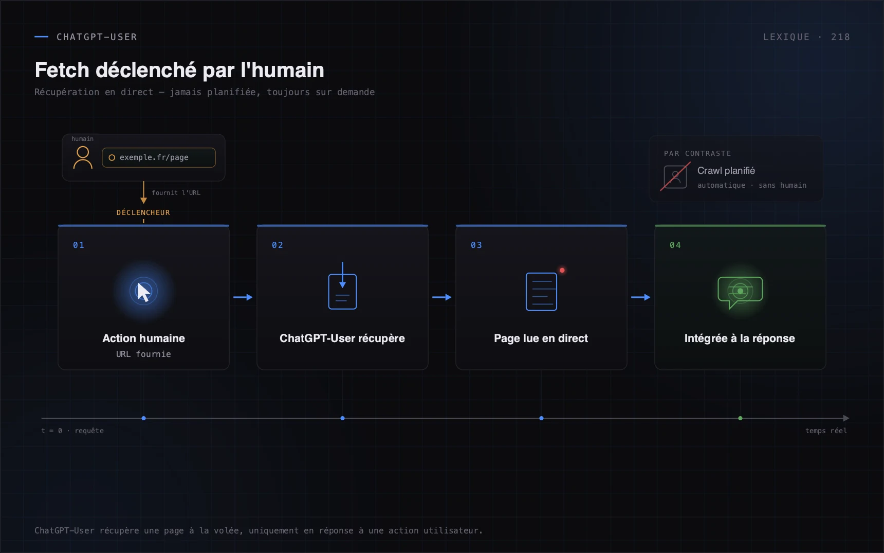 ChatGPT-User récupère une page à la volée, uniquement en réponse à une action utilisateur.