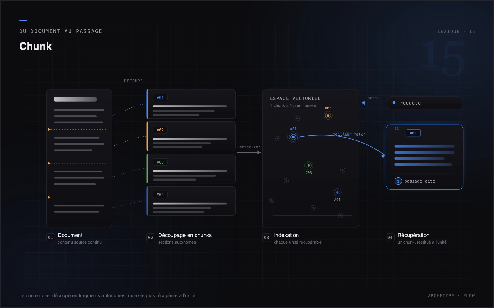 Le contenu est découpé en fragments autonomes, indexés puis récupérés à l'unité.