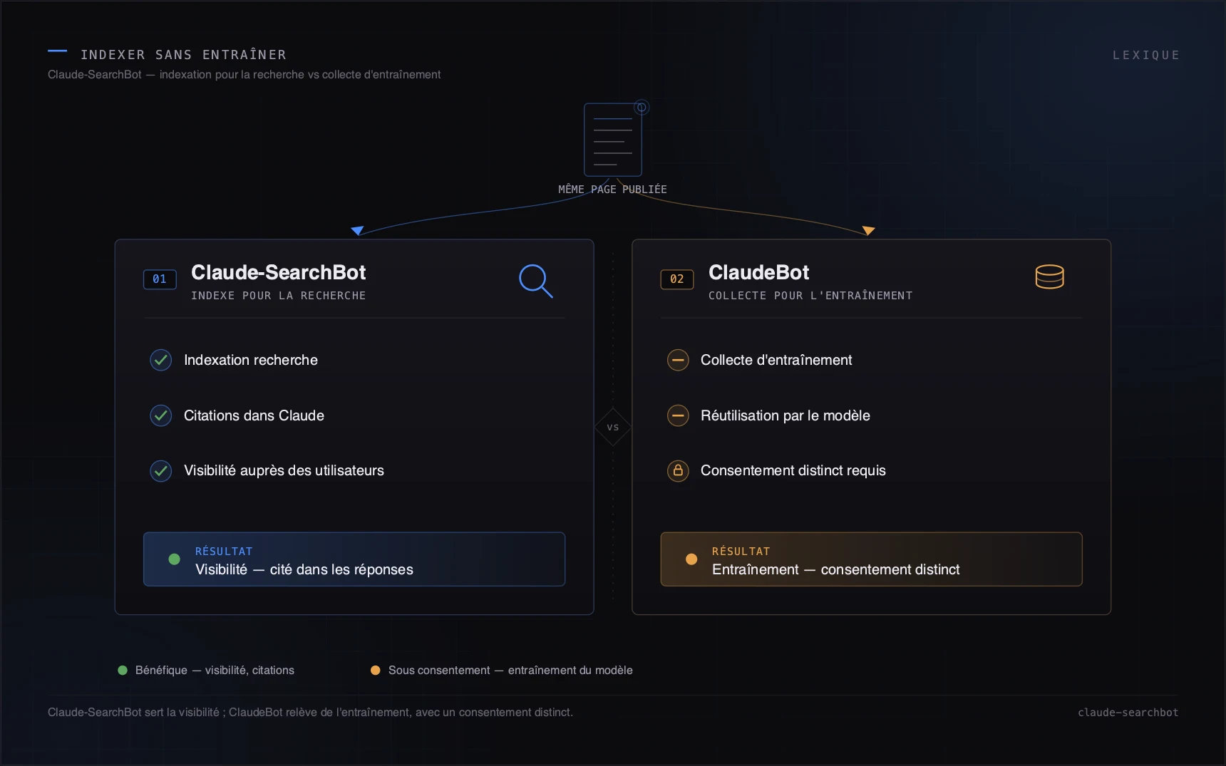 Claude-SearchBot sert la visibilité ; ClaudeBot relève de l'entraînement, avec un consentement distinct.