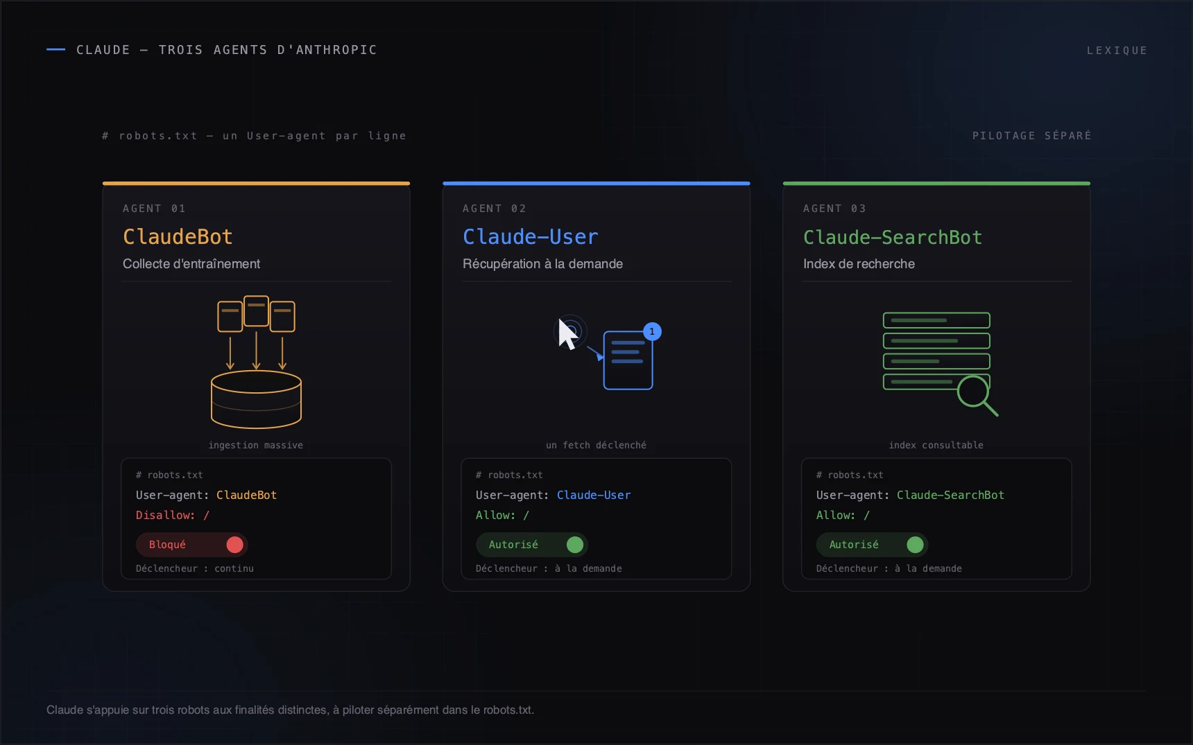 Claude s'appuie sur trois robots aux finalités distinctes, à piloter séparément dans le robots.txt.