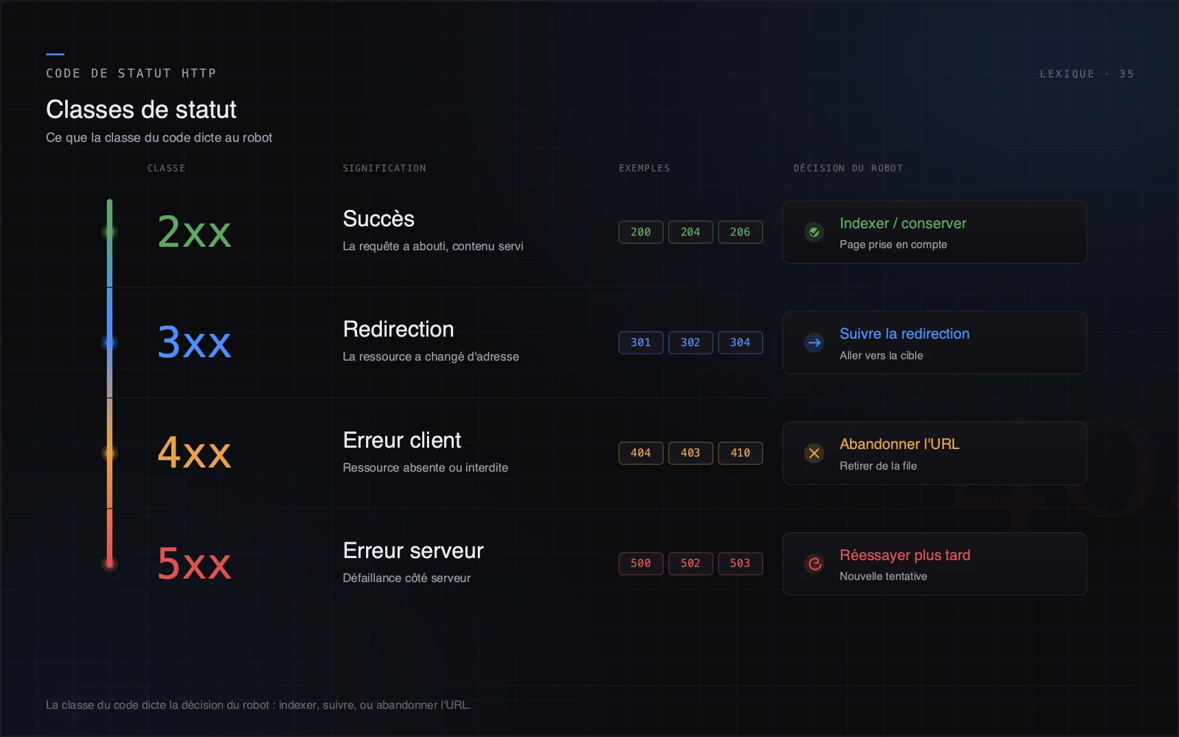 La classe du code dicte la décision du robot : indexer, suivre, ou abandonner l'URL.