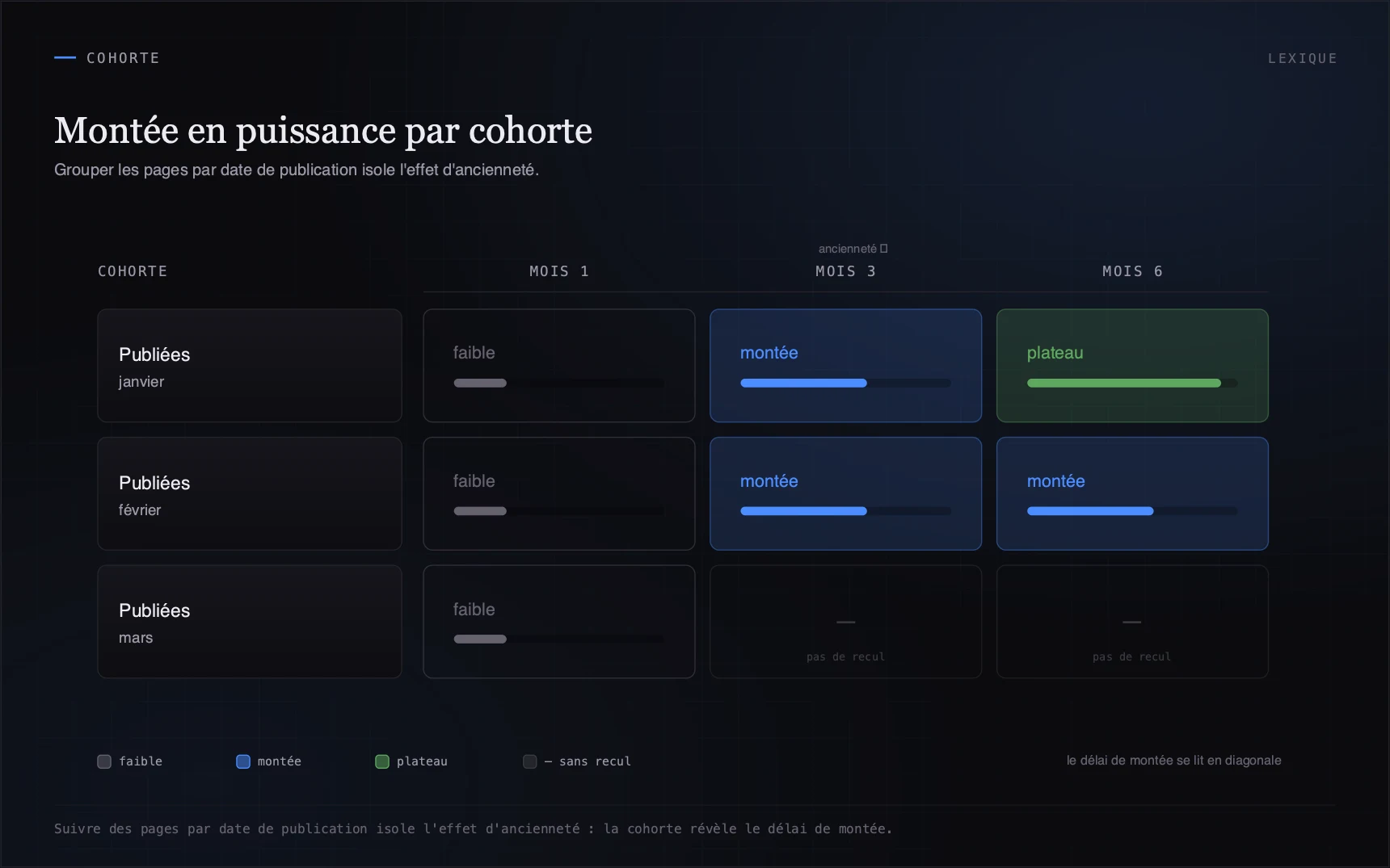 Suivre des pages par date de publication isole l'effet d'ancienneté : la cohorte révèle le délai de montée en puissance.