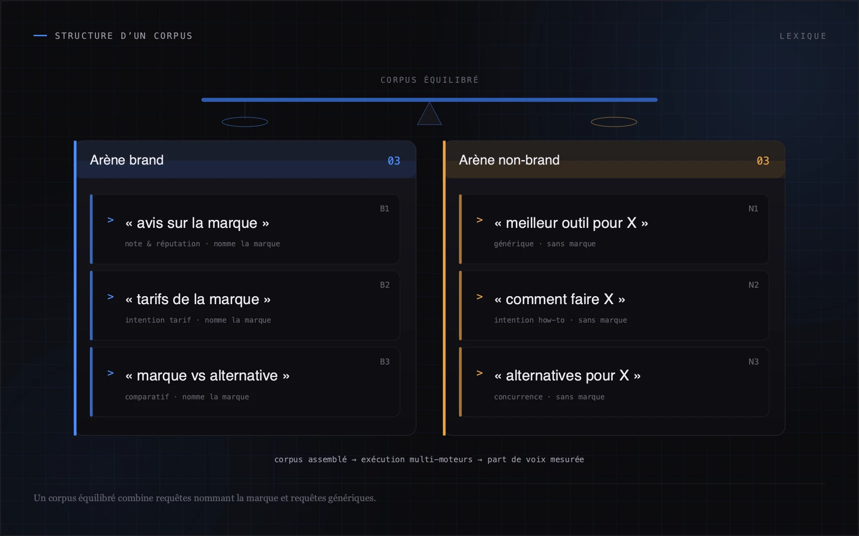 Un corpus équilibré combine requêtes nommant la marque et requêtes génériques.