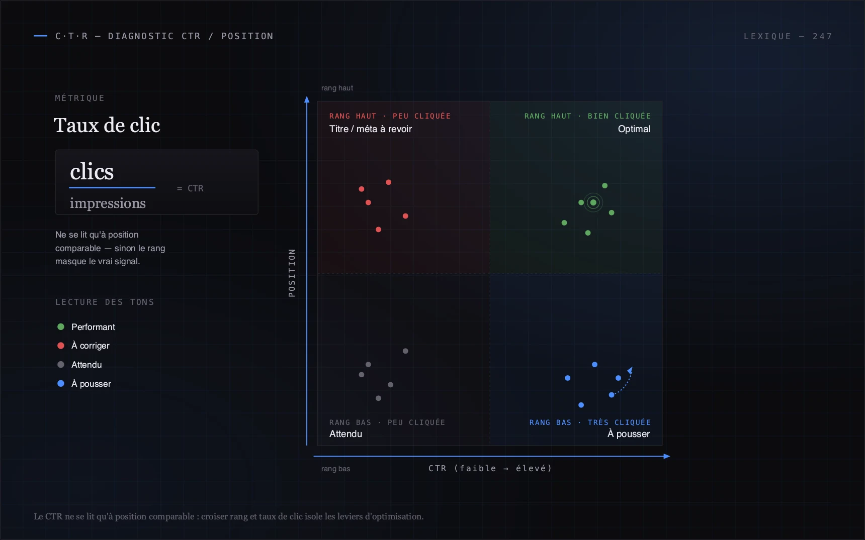 Le CTR ne se lit qu'à position comparable : croiser rang et taux de clic isole les leviers d'optimisation.