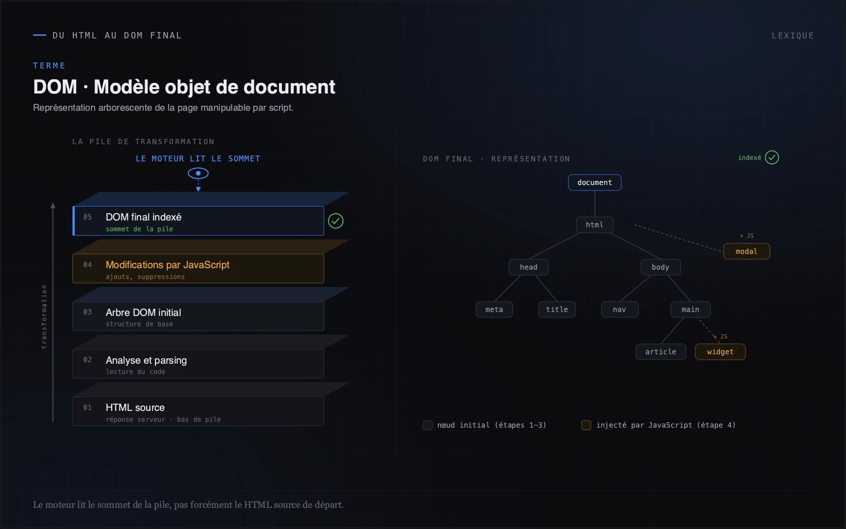 Le moteur lit le sommet de la pile, pas forcément le HTML source de départ.