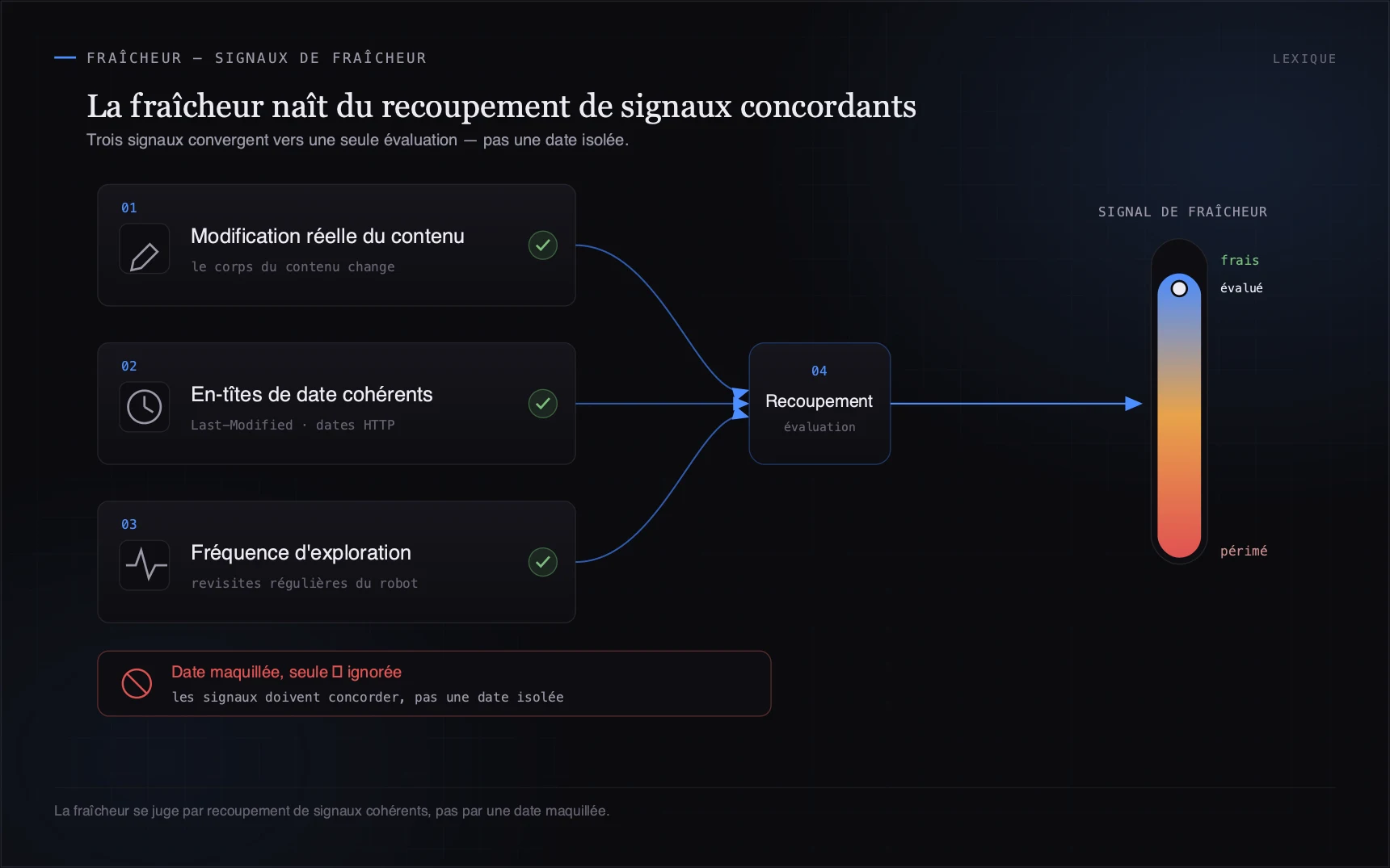 La fraîcheur se juge par recoupement de signaux cohérents, pas par une date maquillée.
