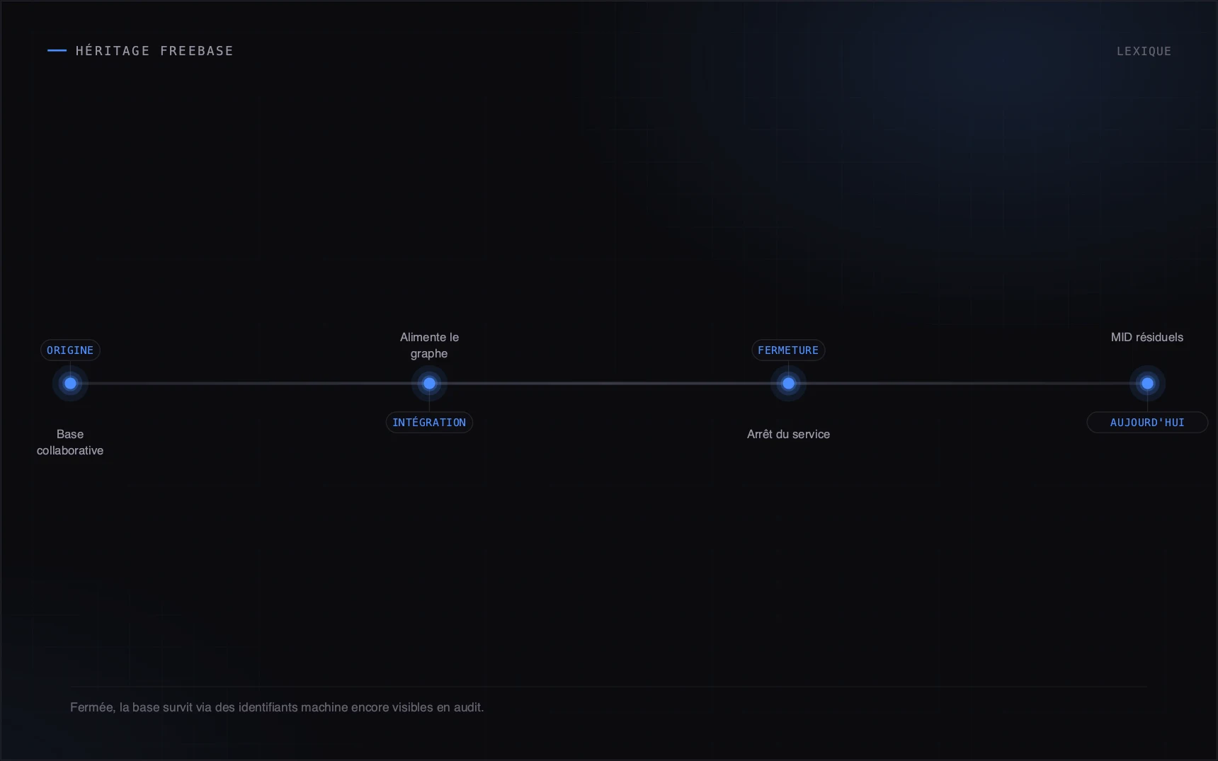 Fermée, la base survit via des identifiants machine encore visibles en audit.